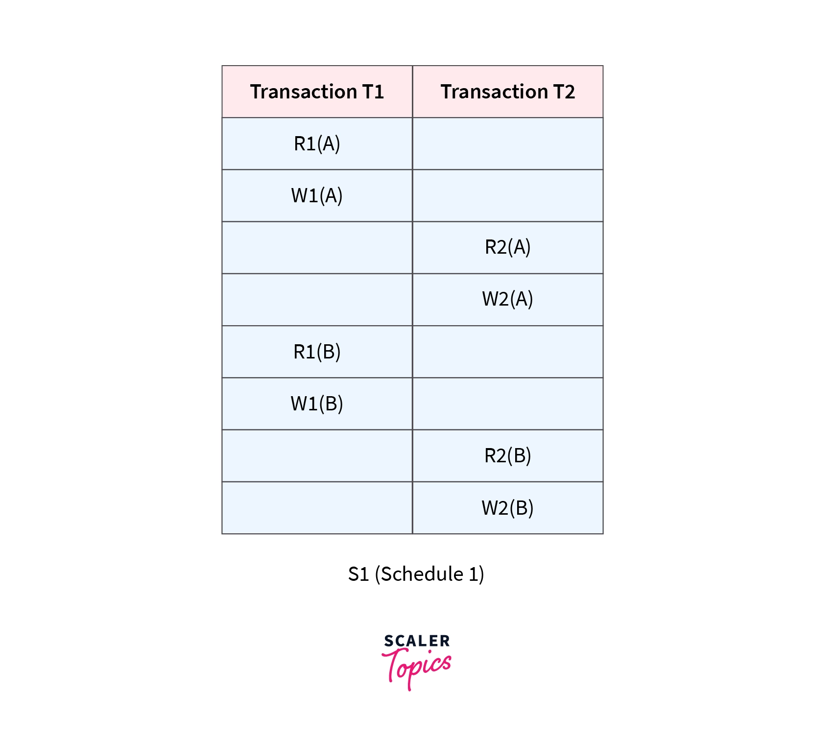 Non-serial Schedule