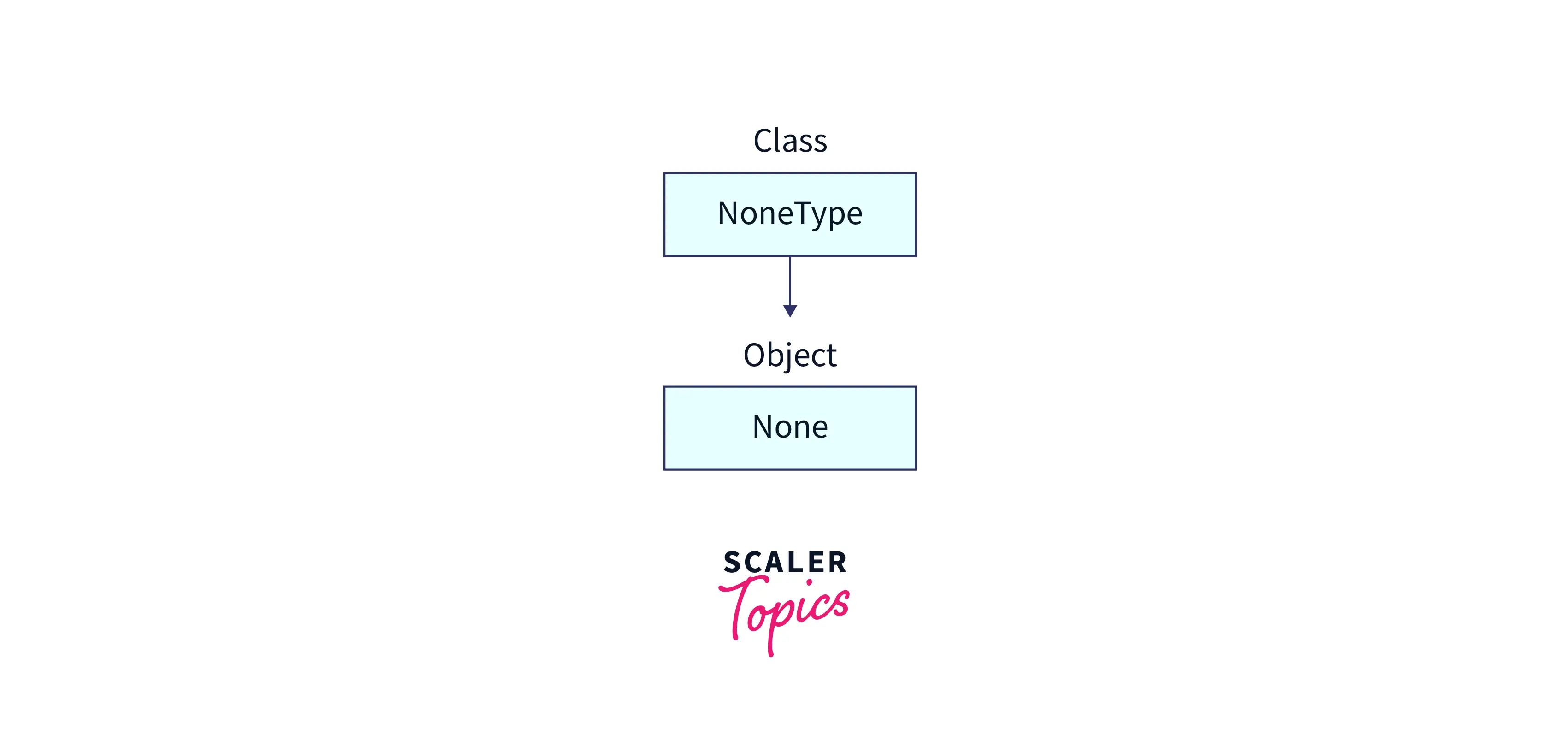 what-is-none-keyword-in-python-scaler-topics