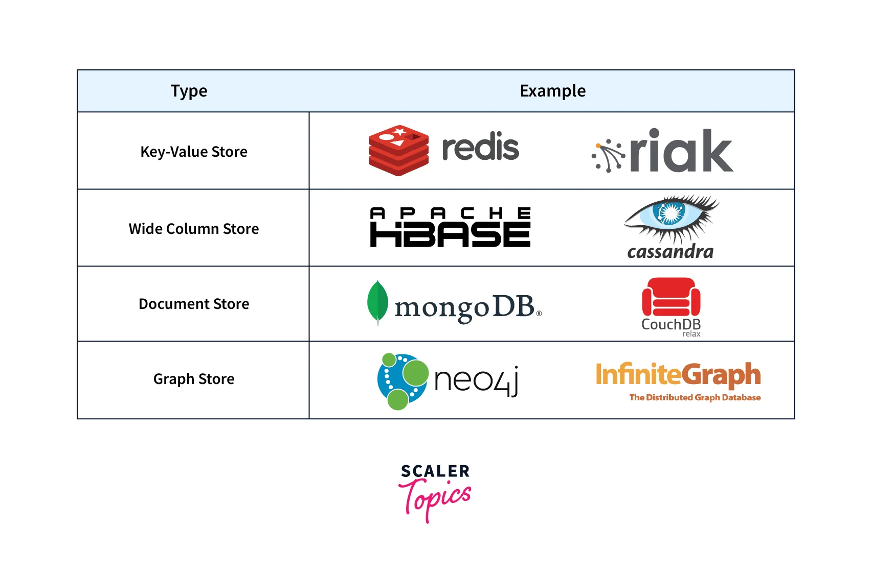 What Are NoSQL Databases? - Scaler Topics