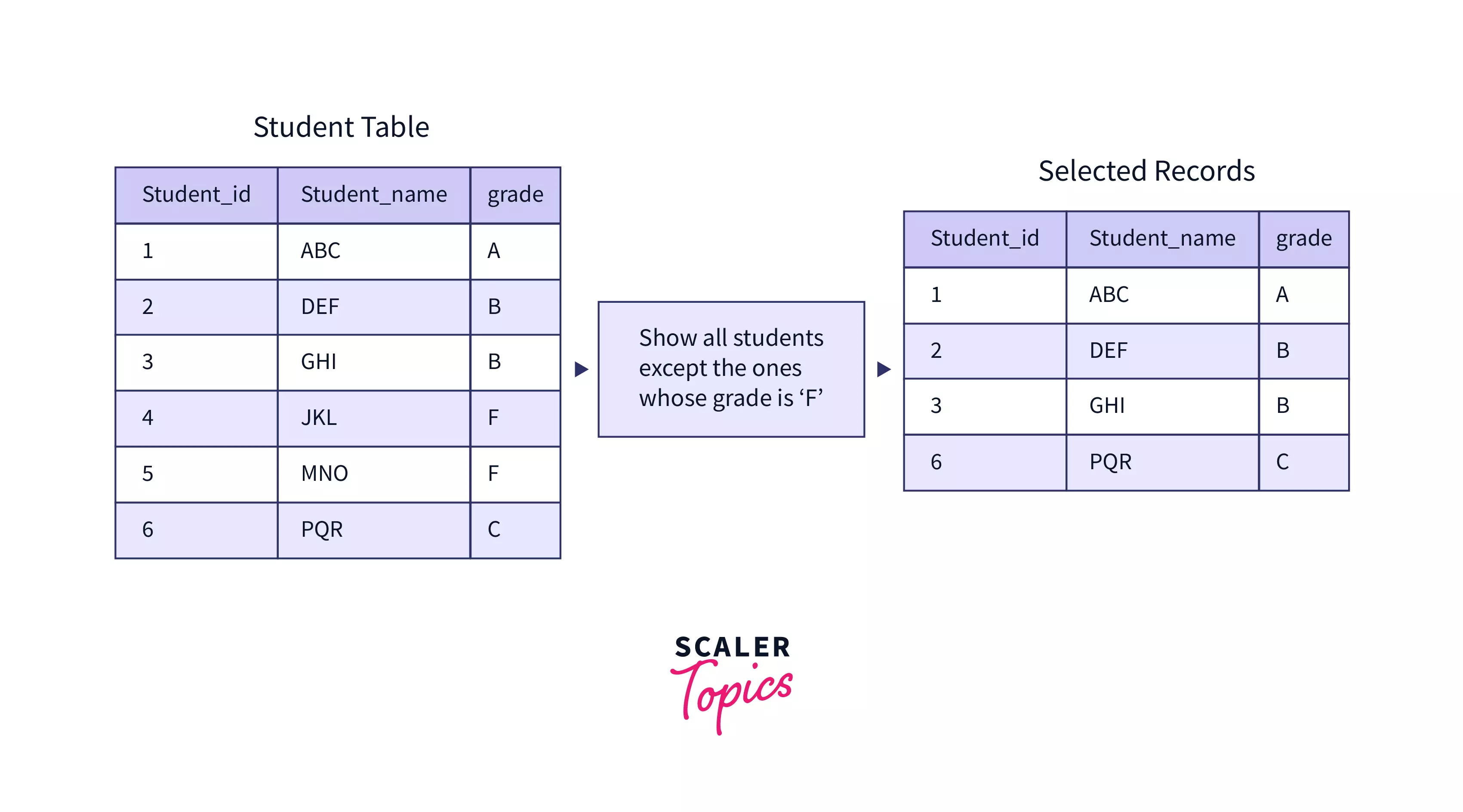 Not in SQL Scaler Topics