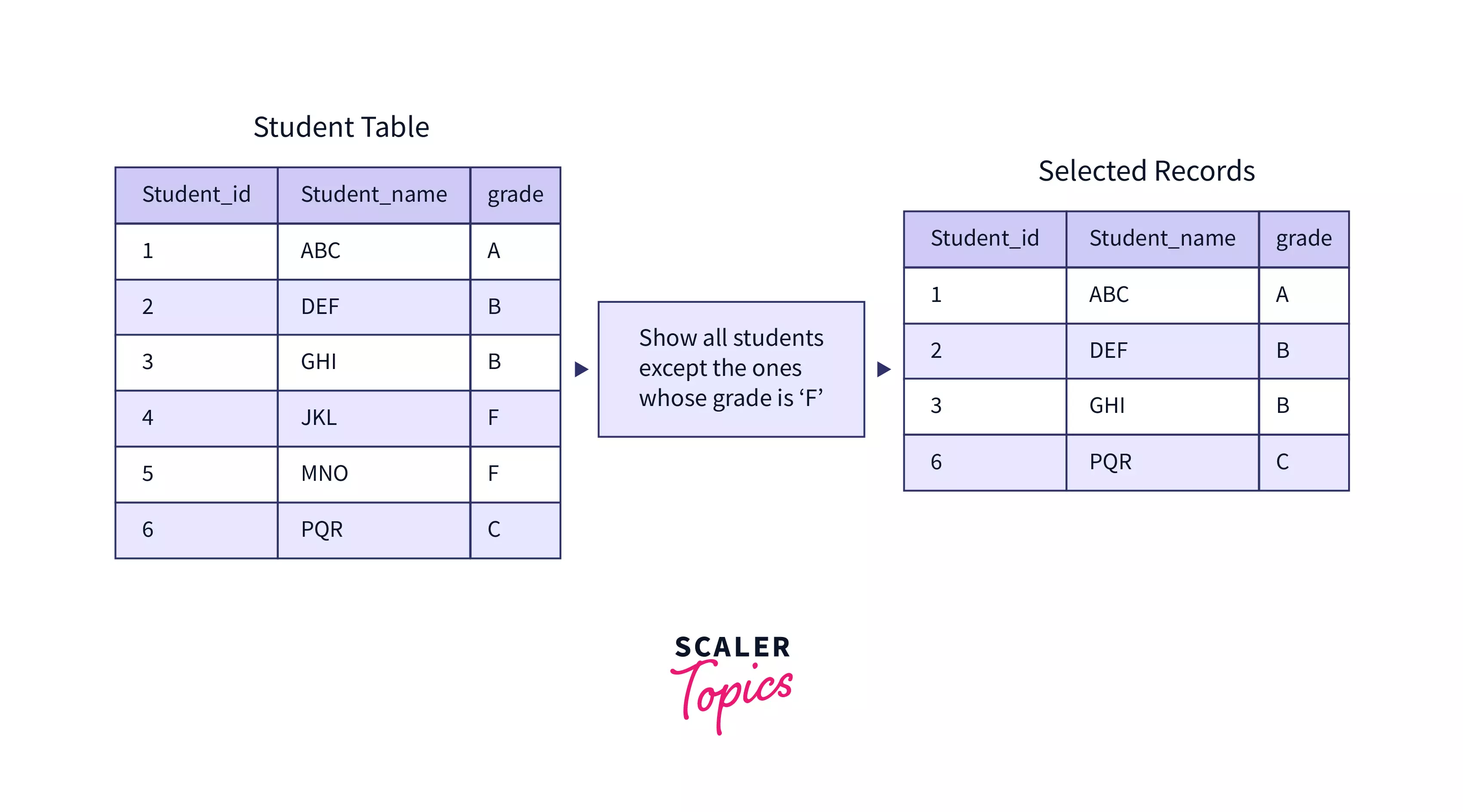 How do you check if a string is not equal in SQL?