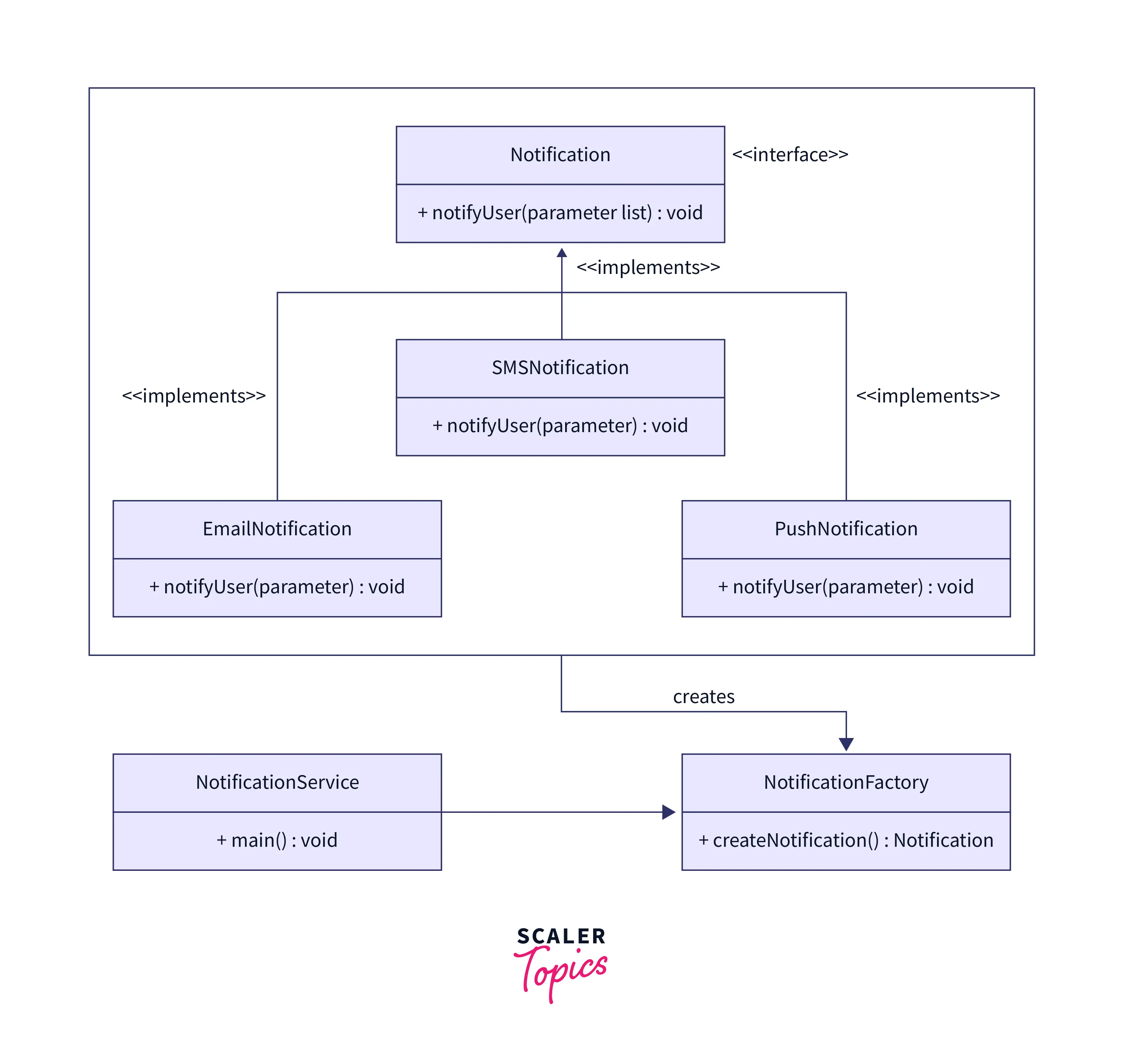 diagram-of-notification-interface