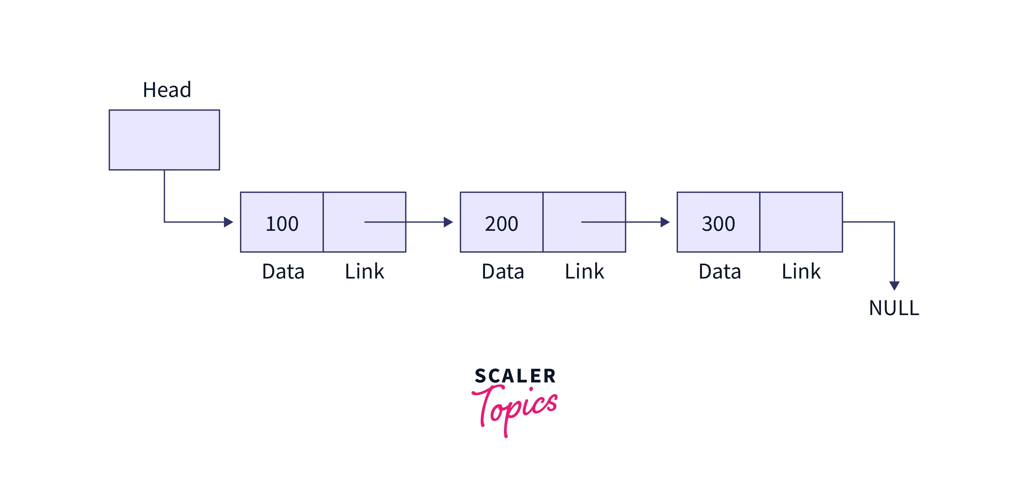 NULL POINTER USES IN LINKED-LIST