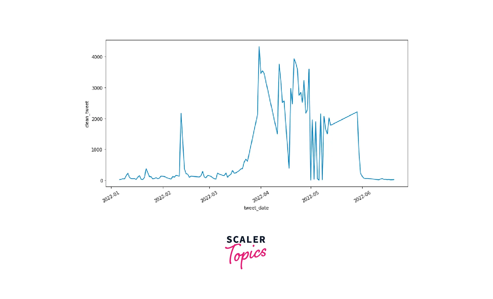 number of tweets based on date