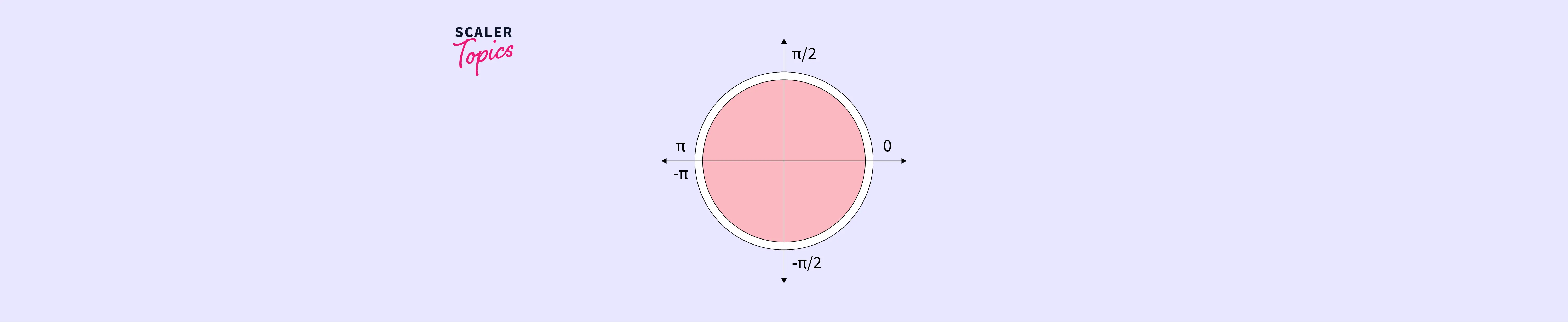 what-is-numpy-arctan2-in-python-scaler-topics