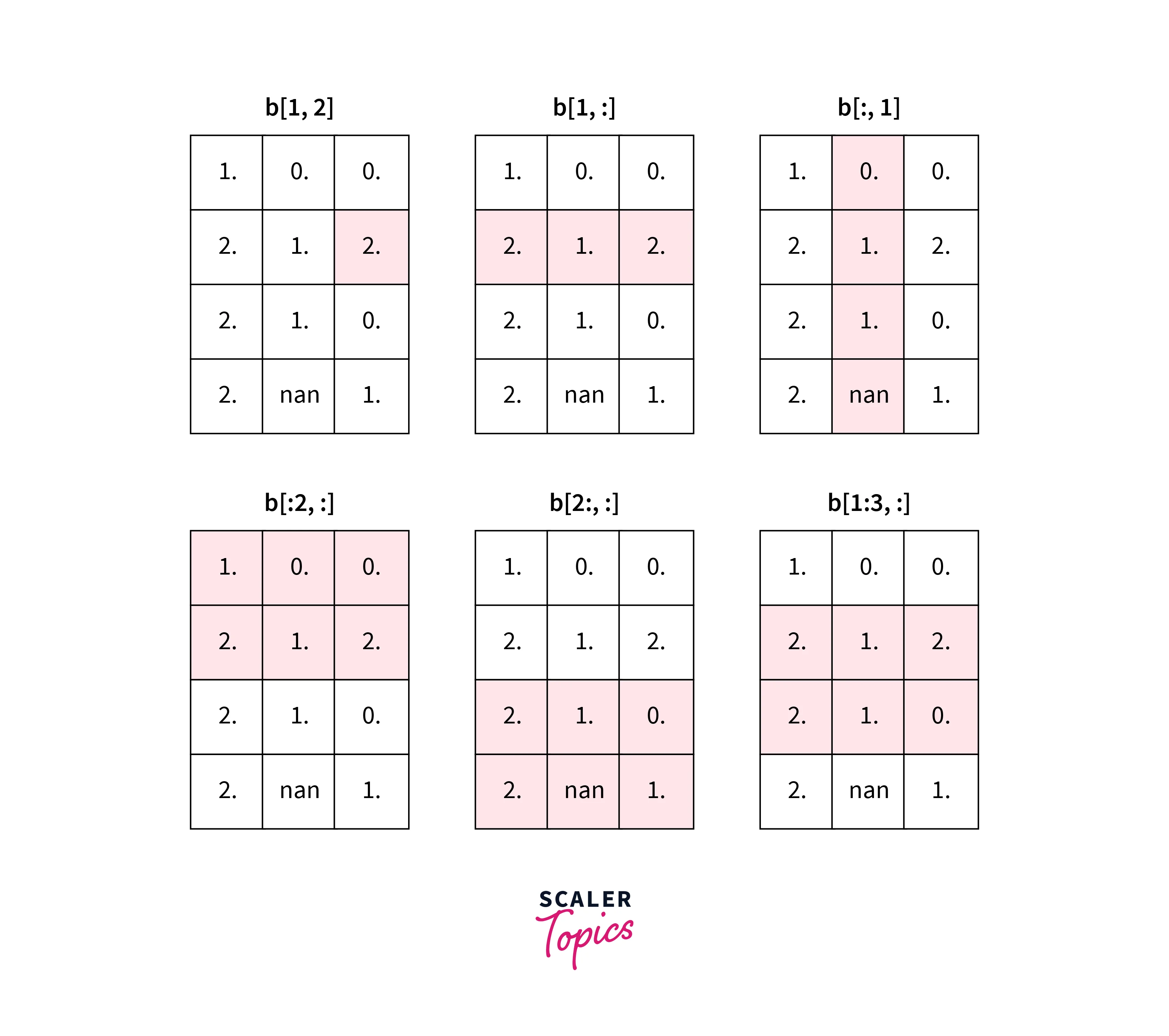 NumPy array slicing