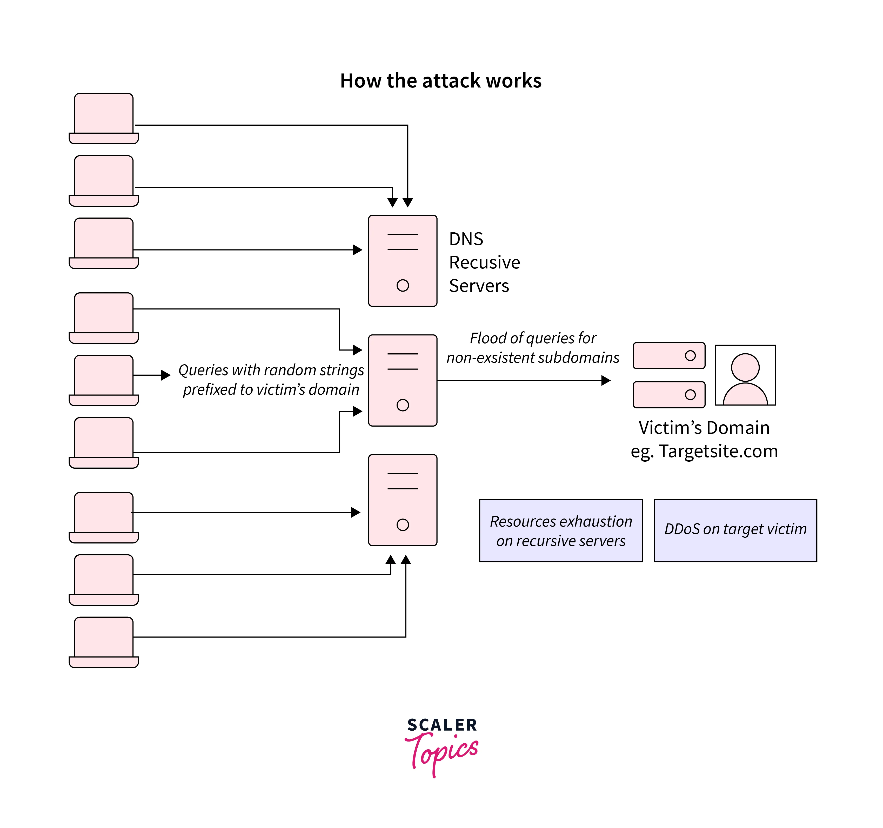 NXDOMAIN Attack