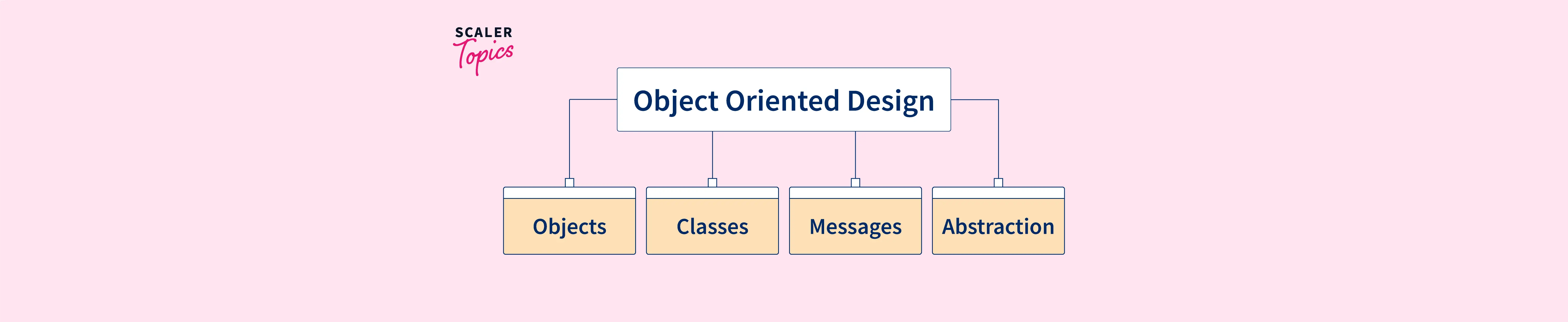 Object-oriented Design (OOD) - Scaler Topics