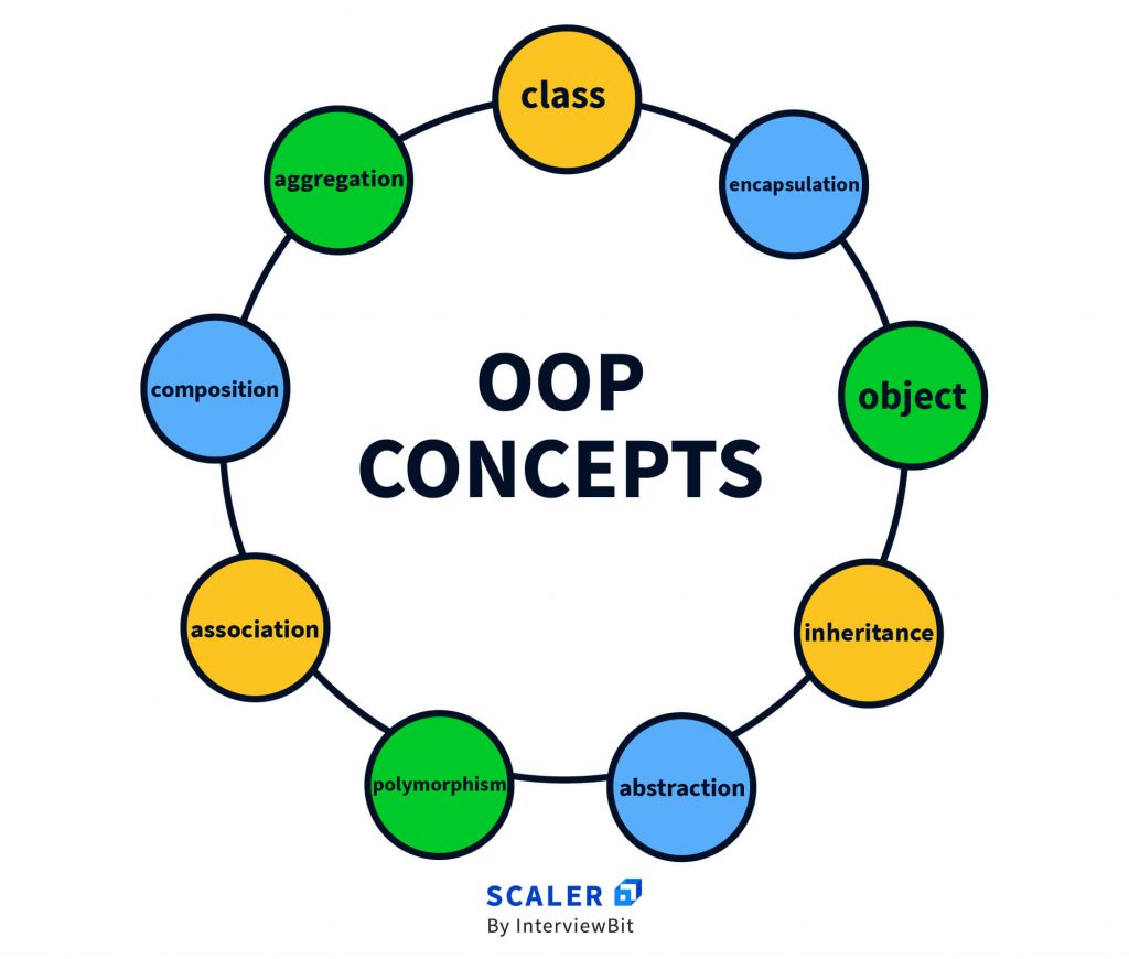 4 Principles of Object-Oriented Programming