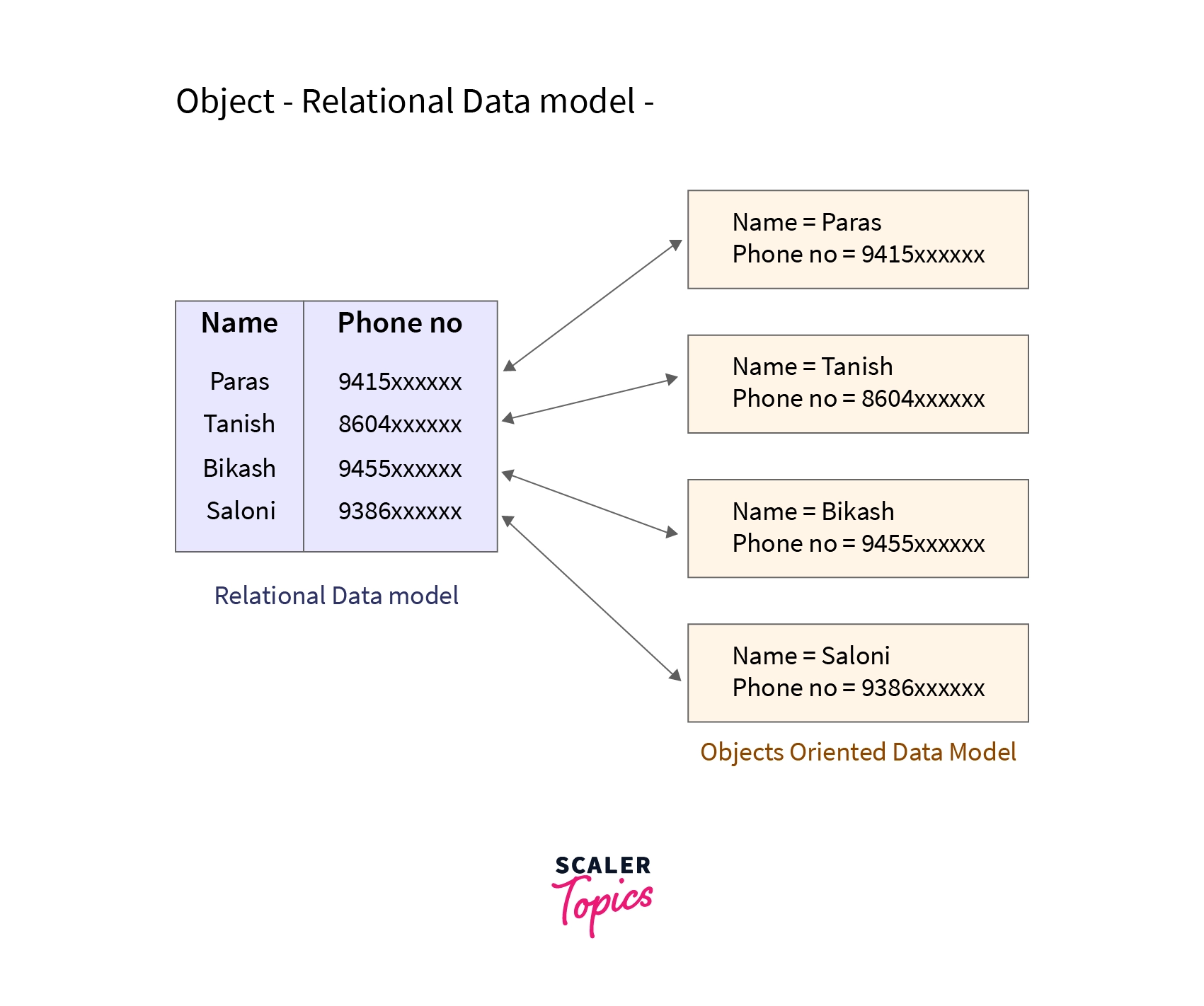 Object Relational Data Model