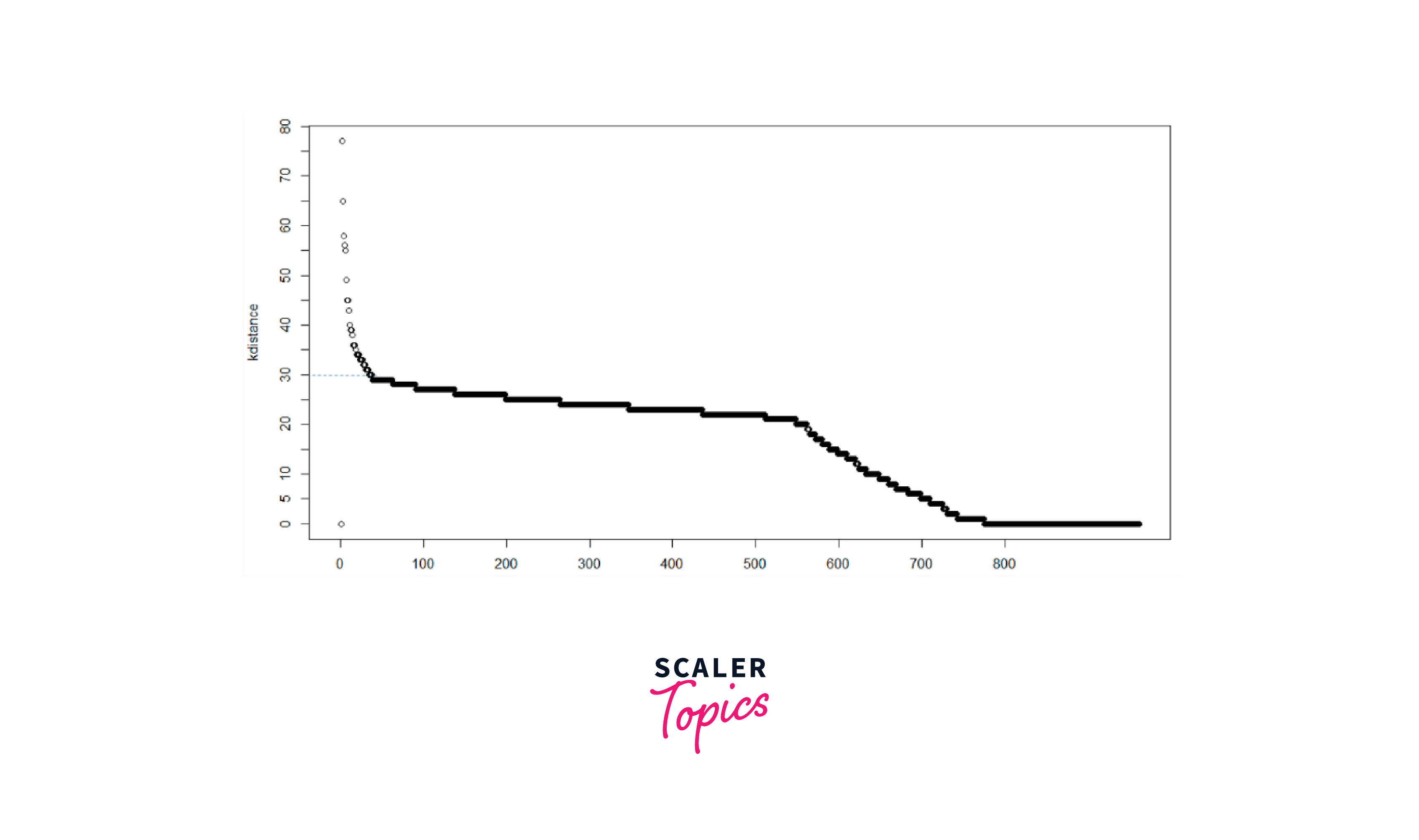 obtaining optimal value of epsilon