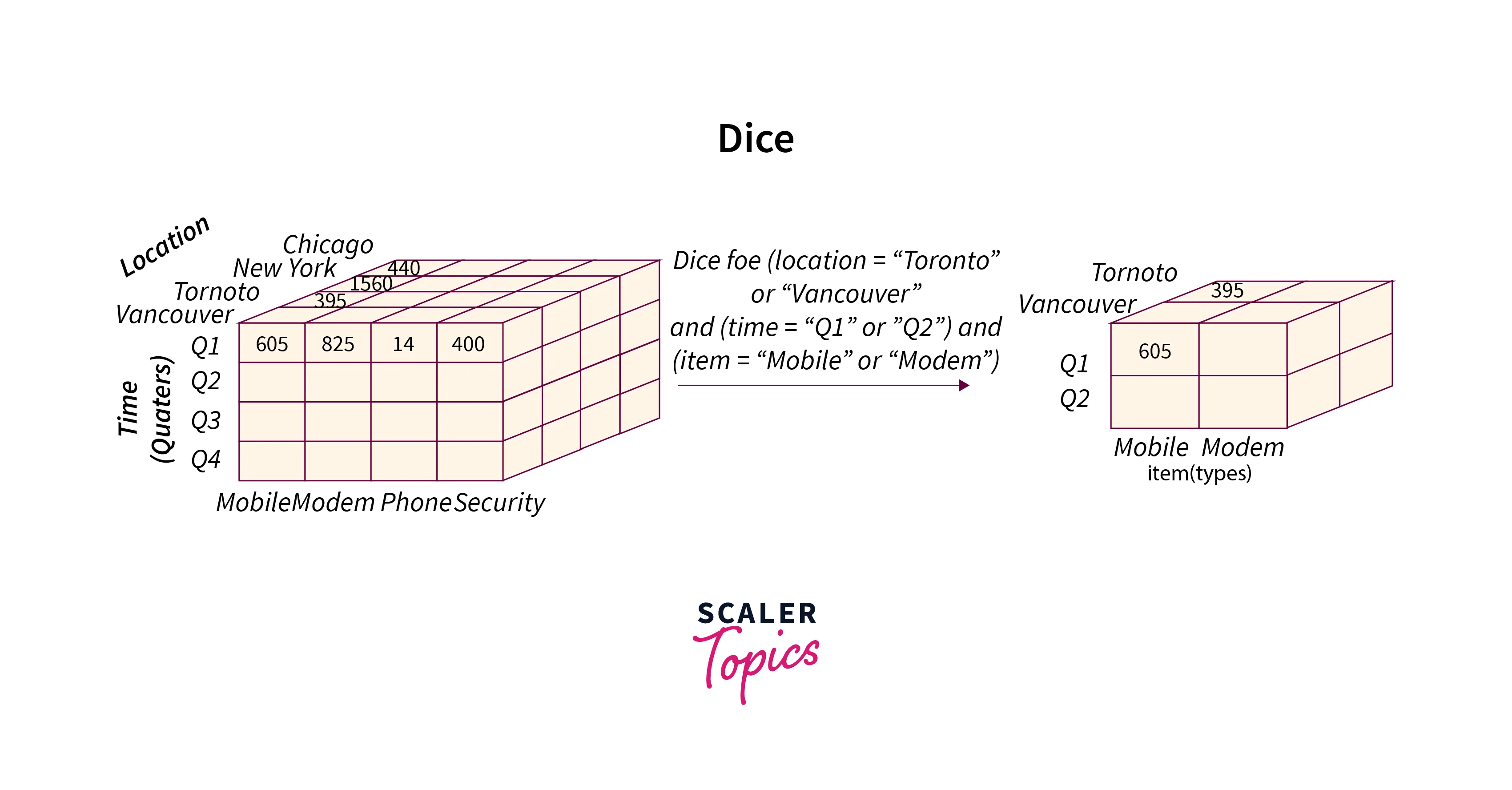 What is a Data Cube in Data Mining? - Scaler Topics