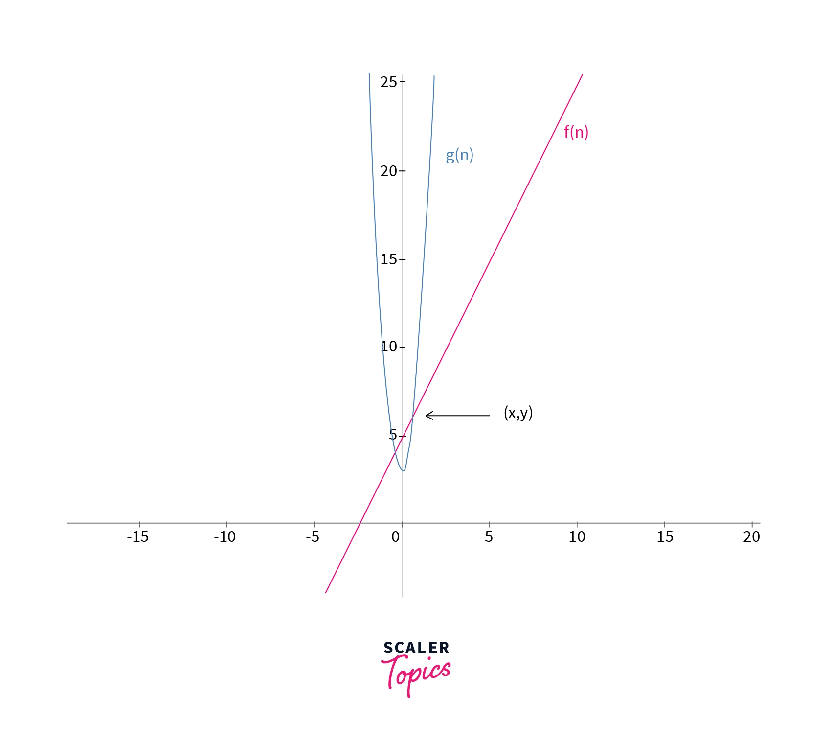 Omega Notation