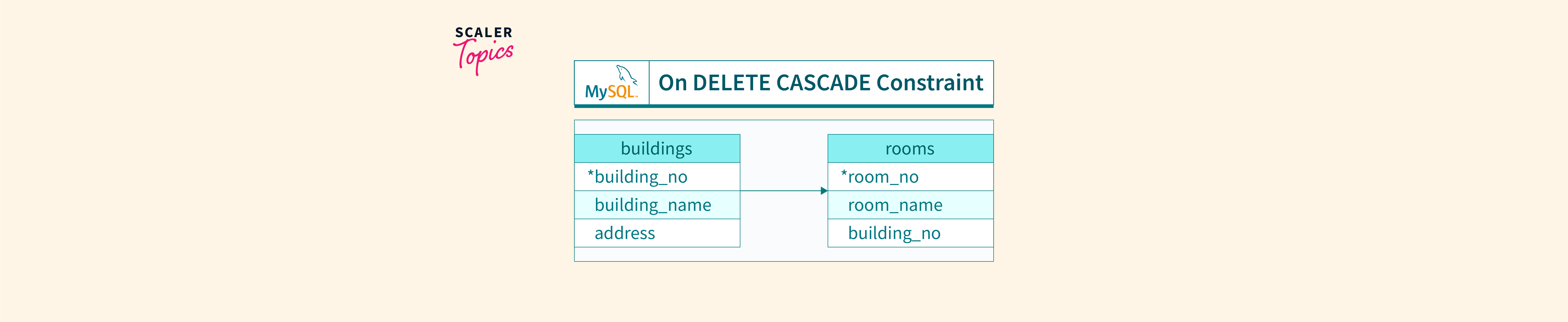 mysql-on-delete-cascade-constraint-scaler-topics