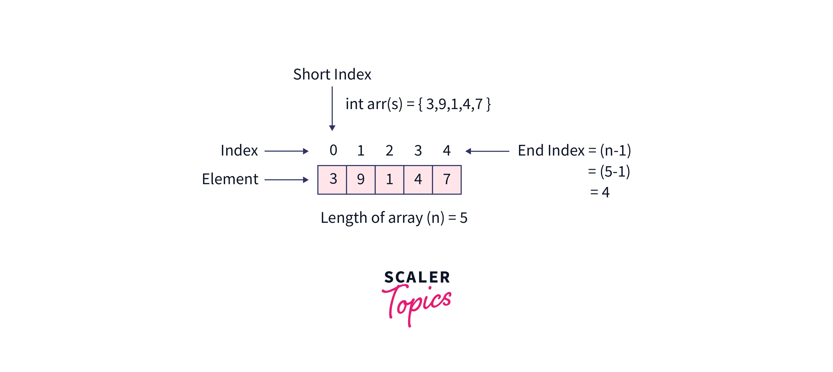 one dimensional arrays