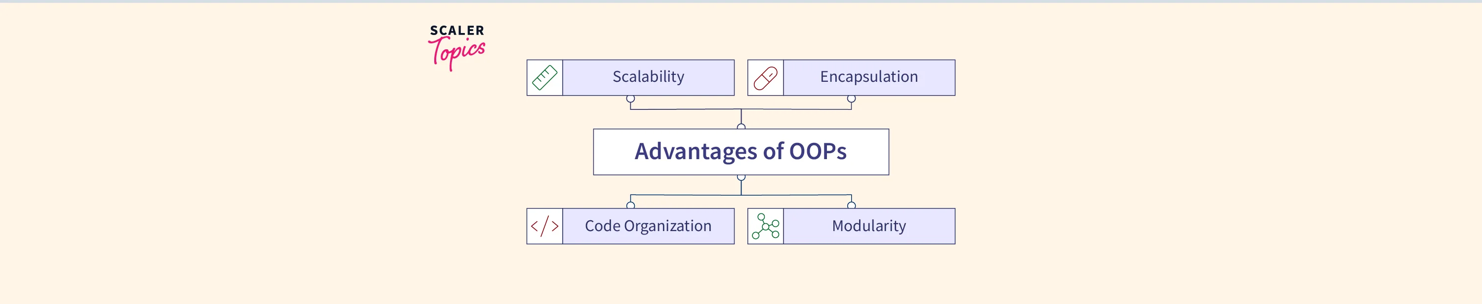 advantages-and-disadvantages-of-oop-scaler-topics