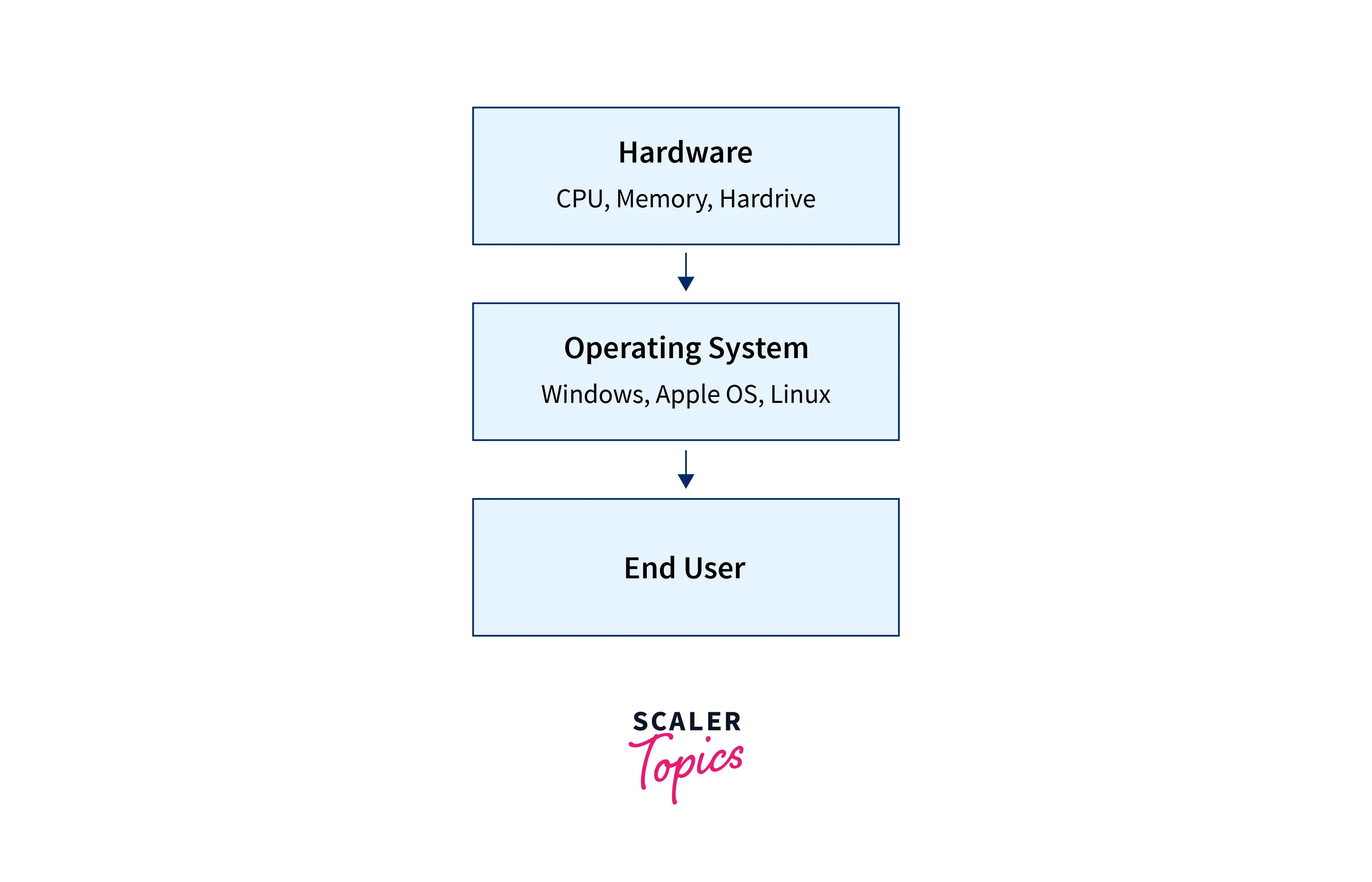 Operating system process flow