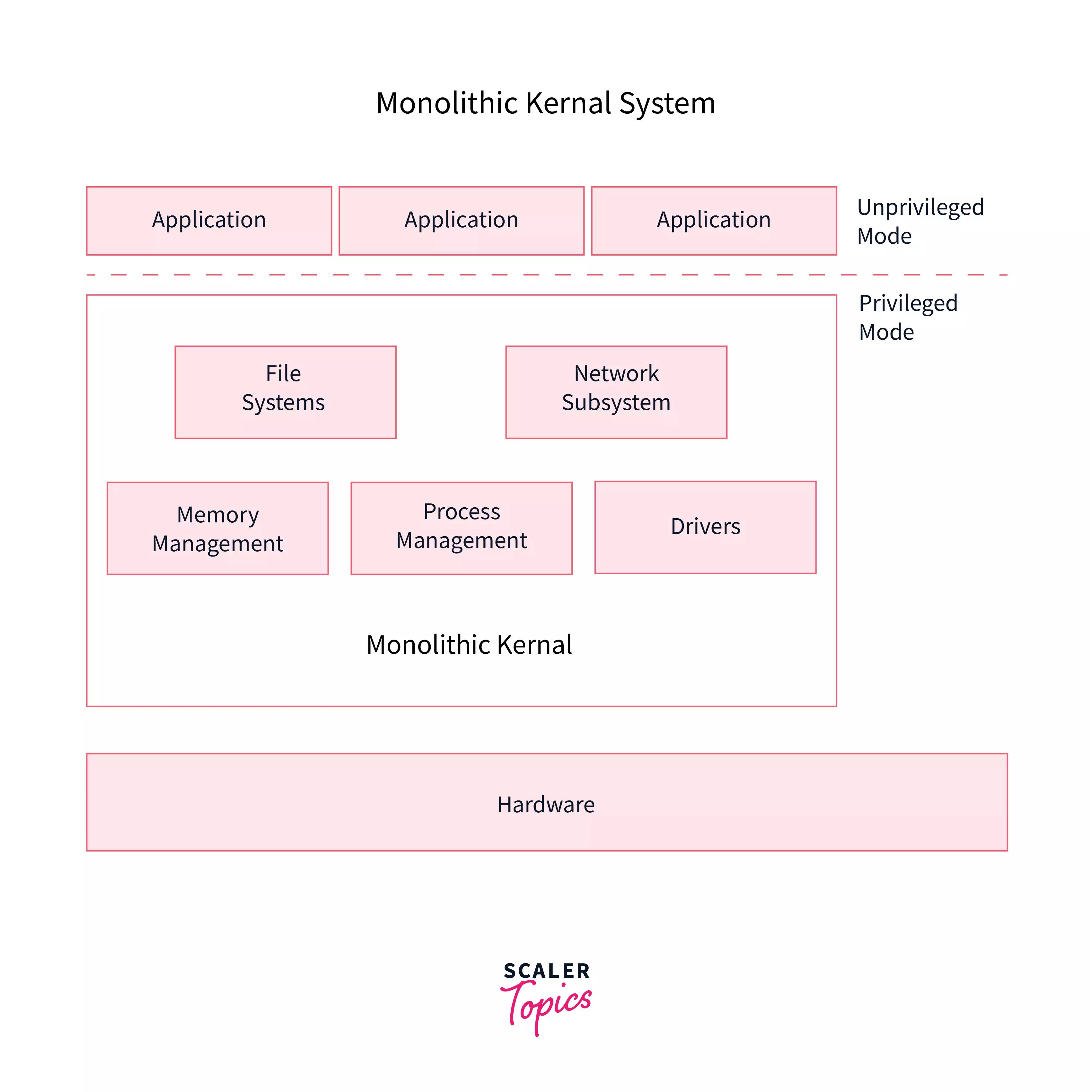 Monolithic Structure in Operating System
