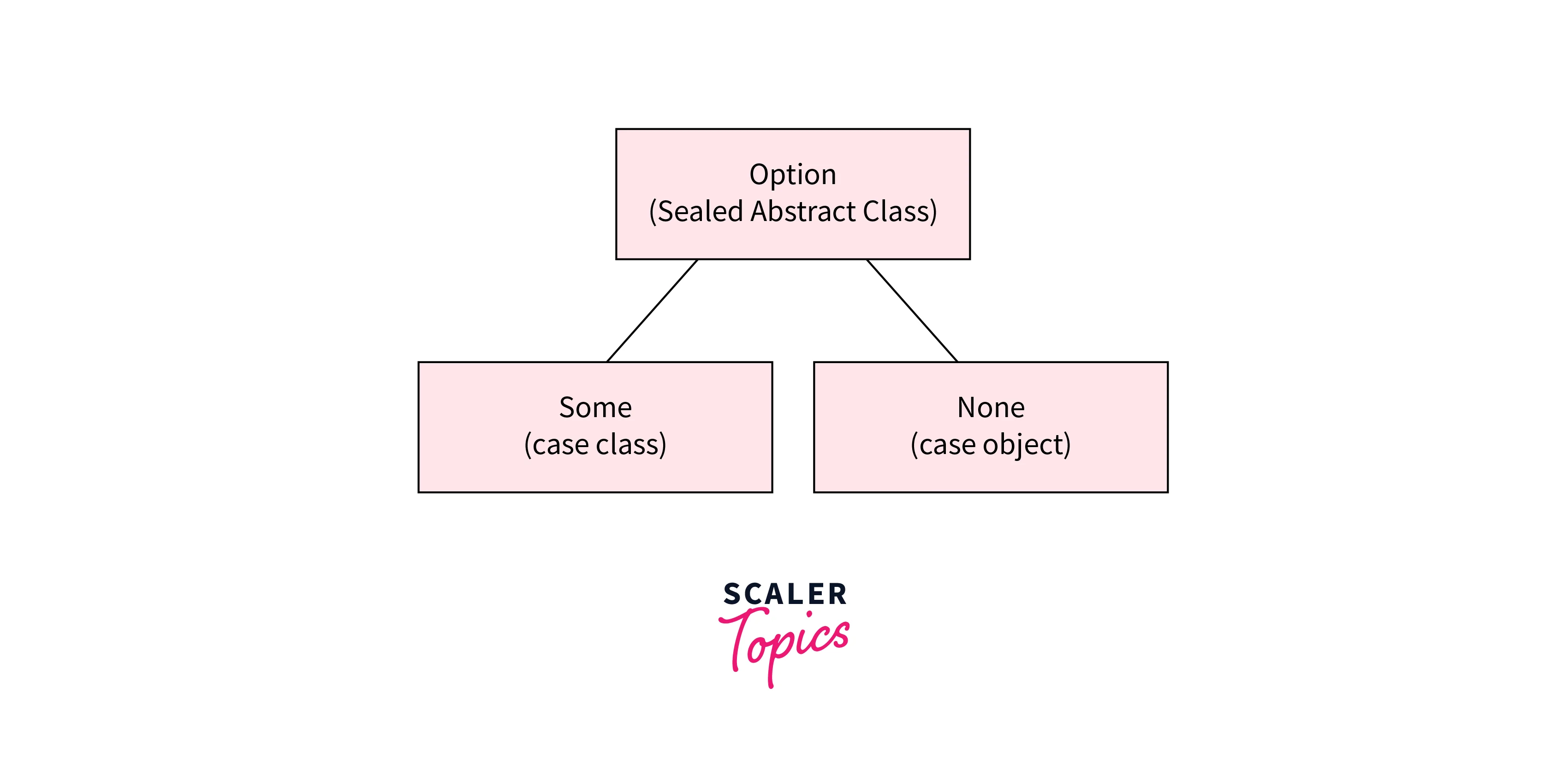 option type in scala