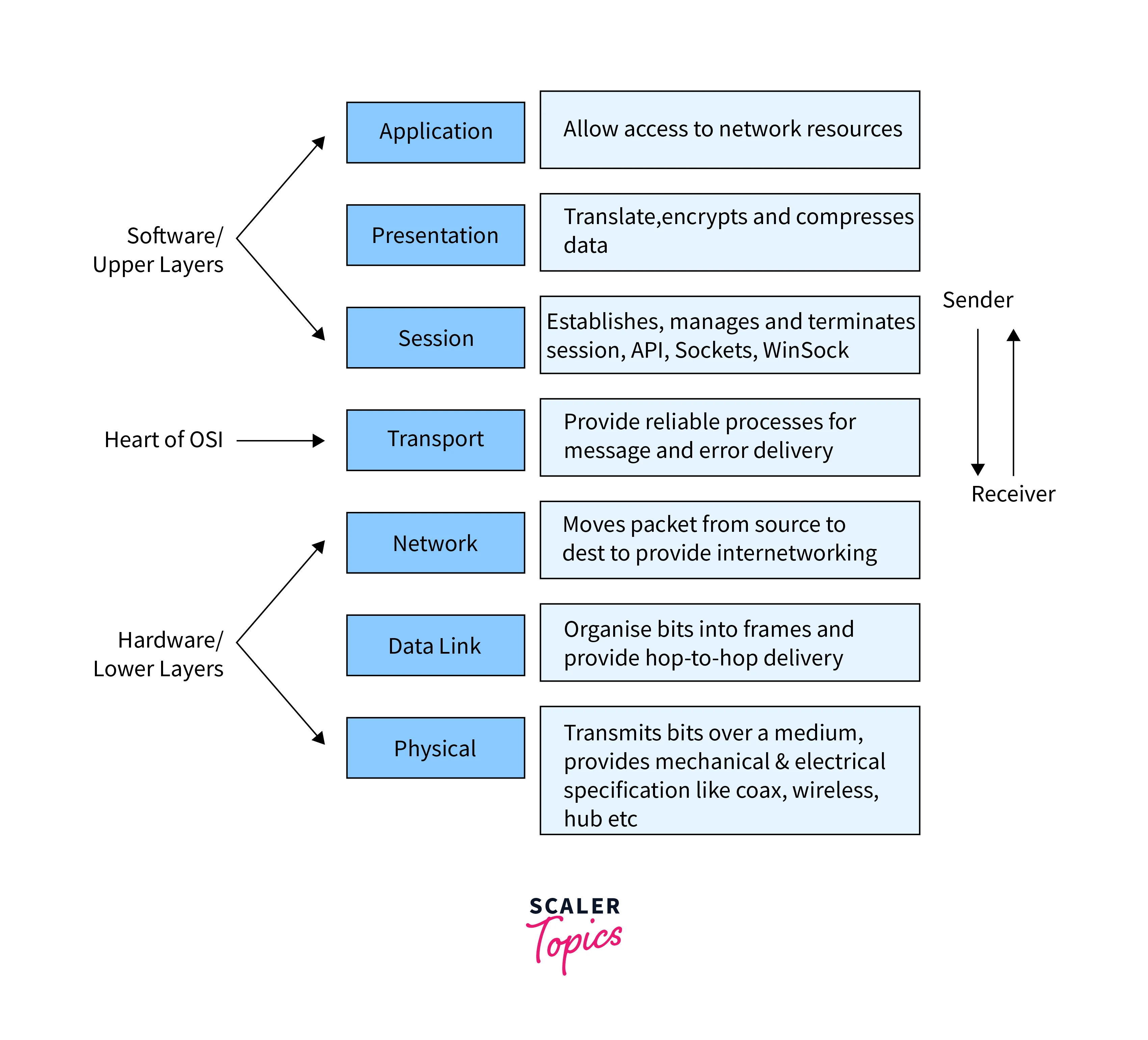 osi model layers