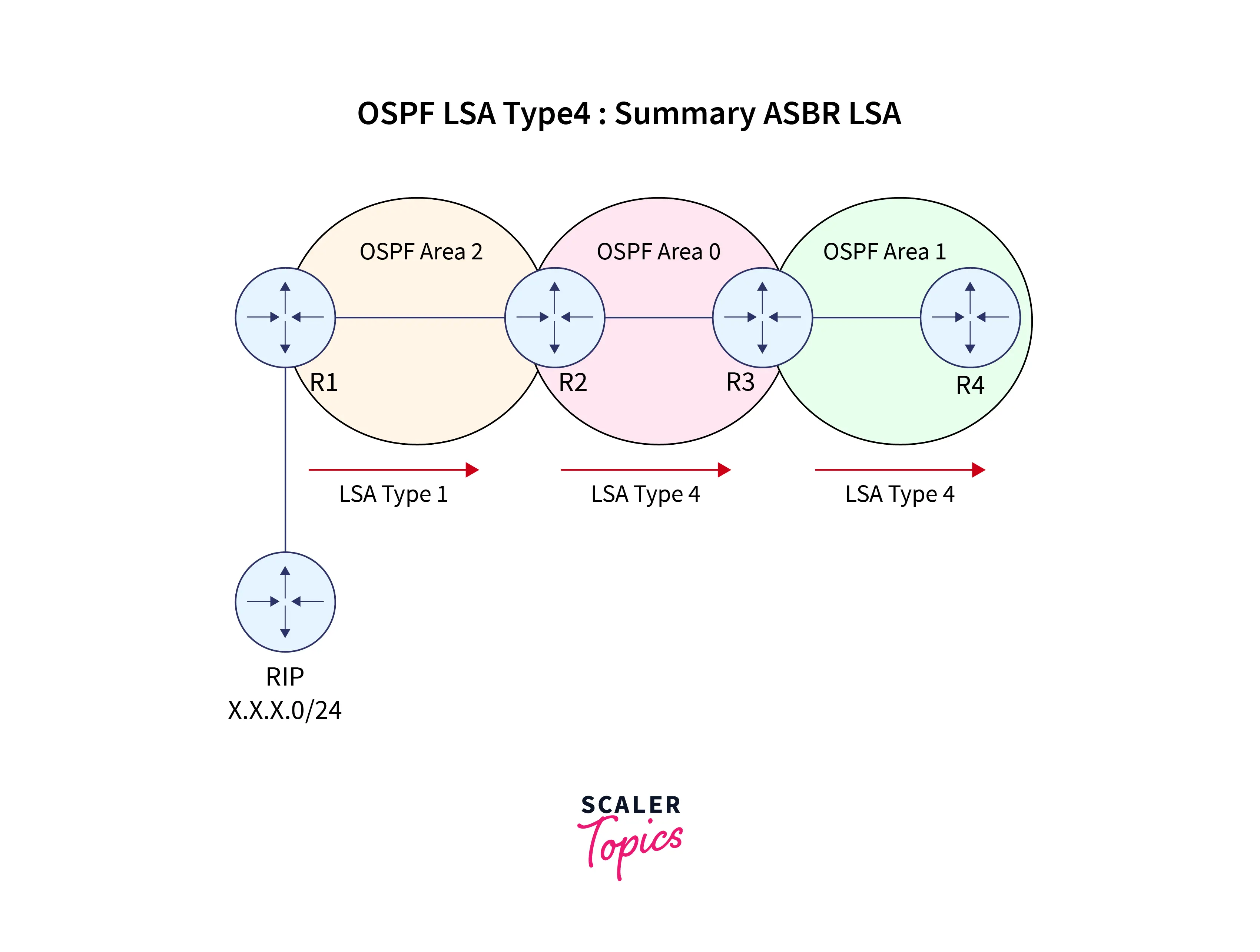 Link State Advertisement - Scaler Topics