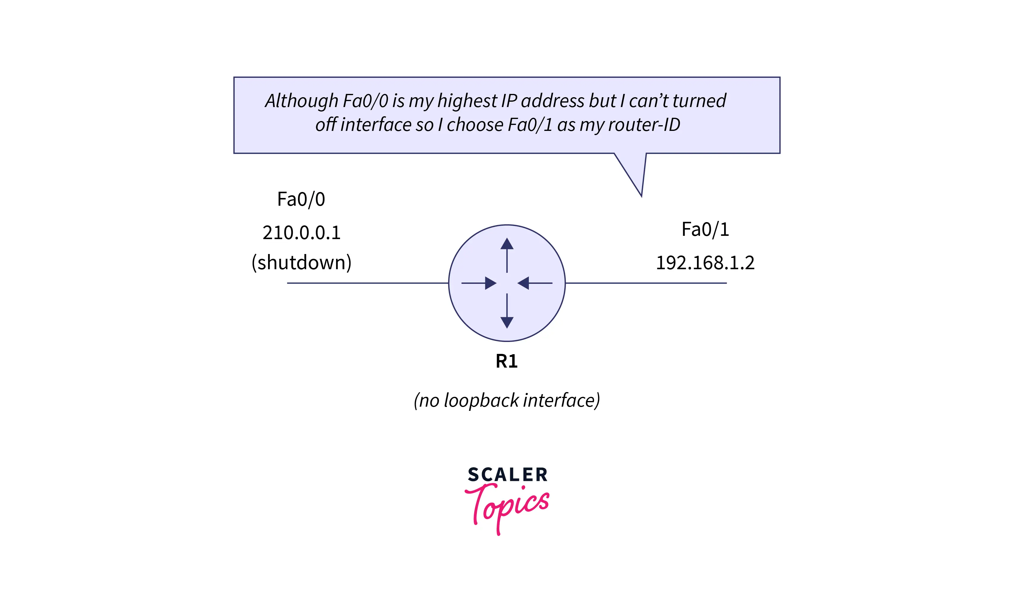 OSPF message format