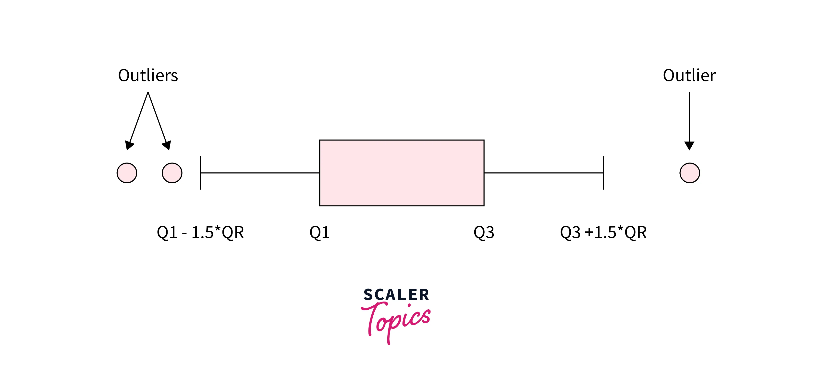 outliers