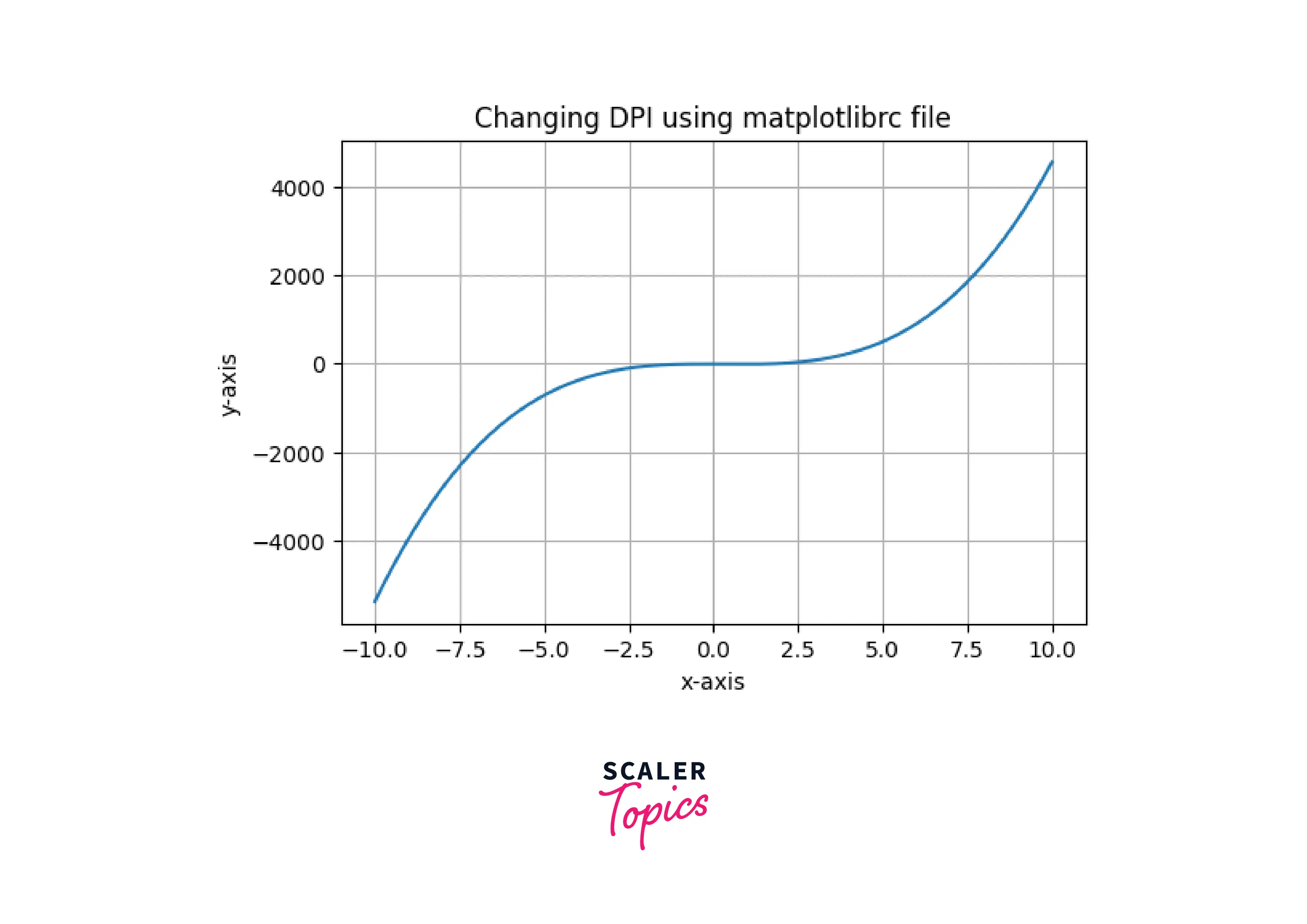 output-changing-dpi-of-plot-using-matplotlibric