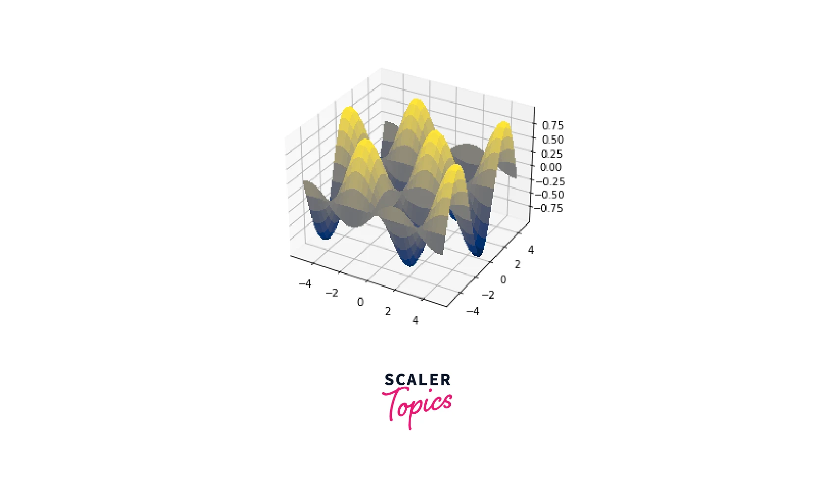 Plotting A Scalar Field In 3d In Matplotlib Scaler Topics