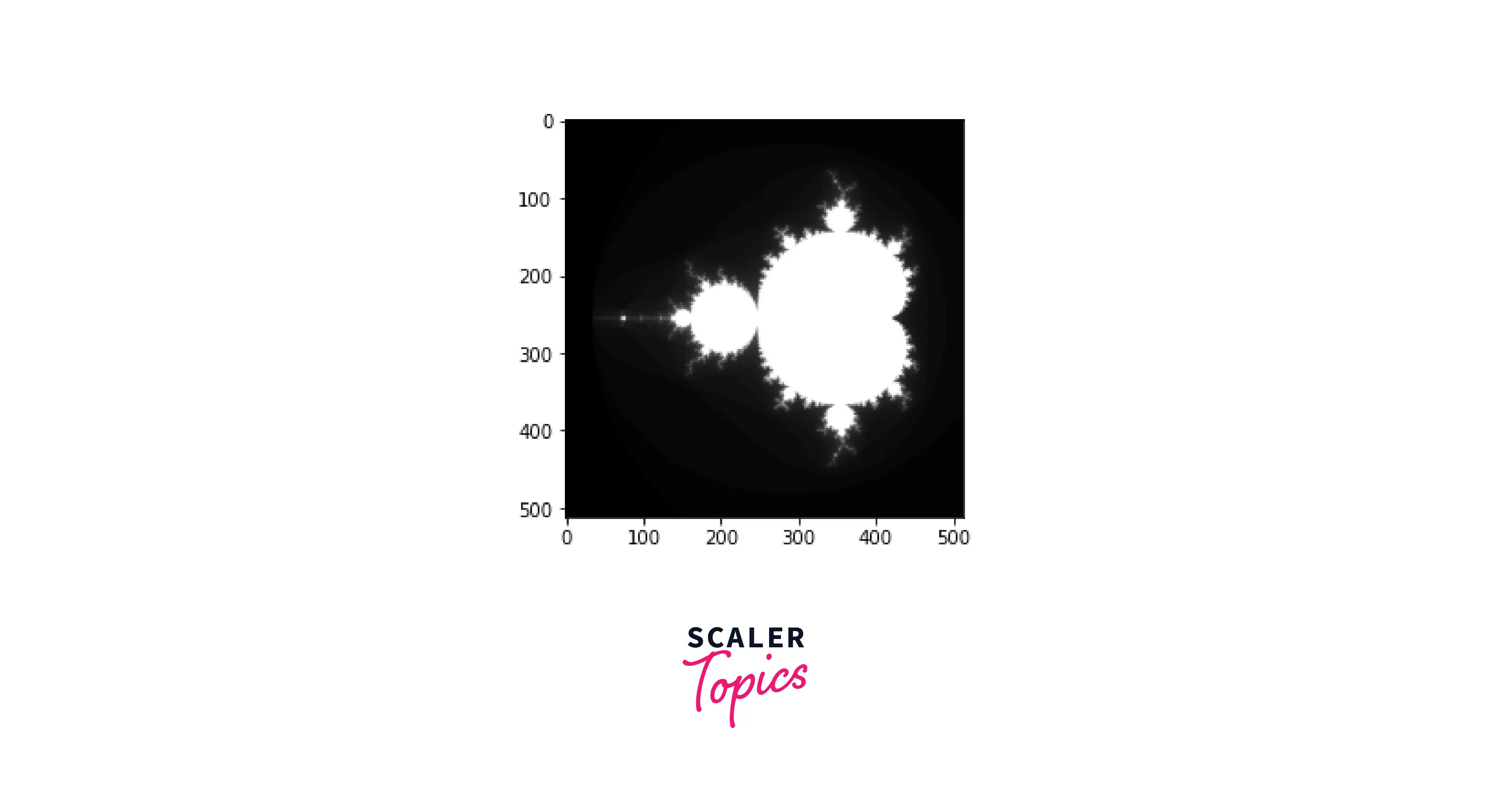 Output for Mandelbrot set of the plot