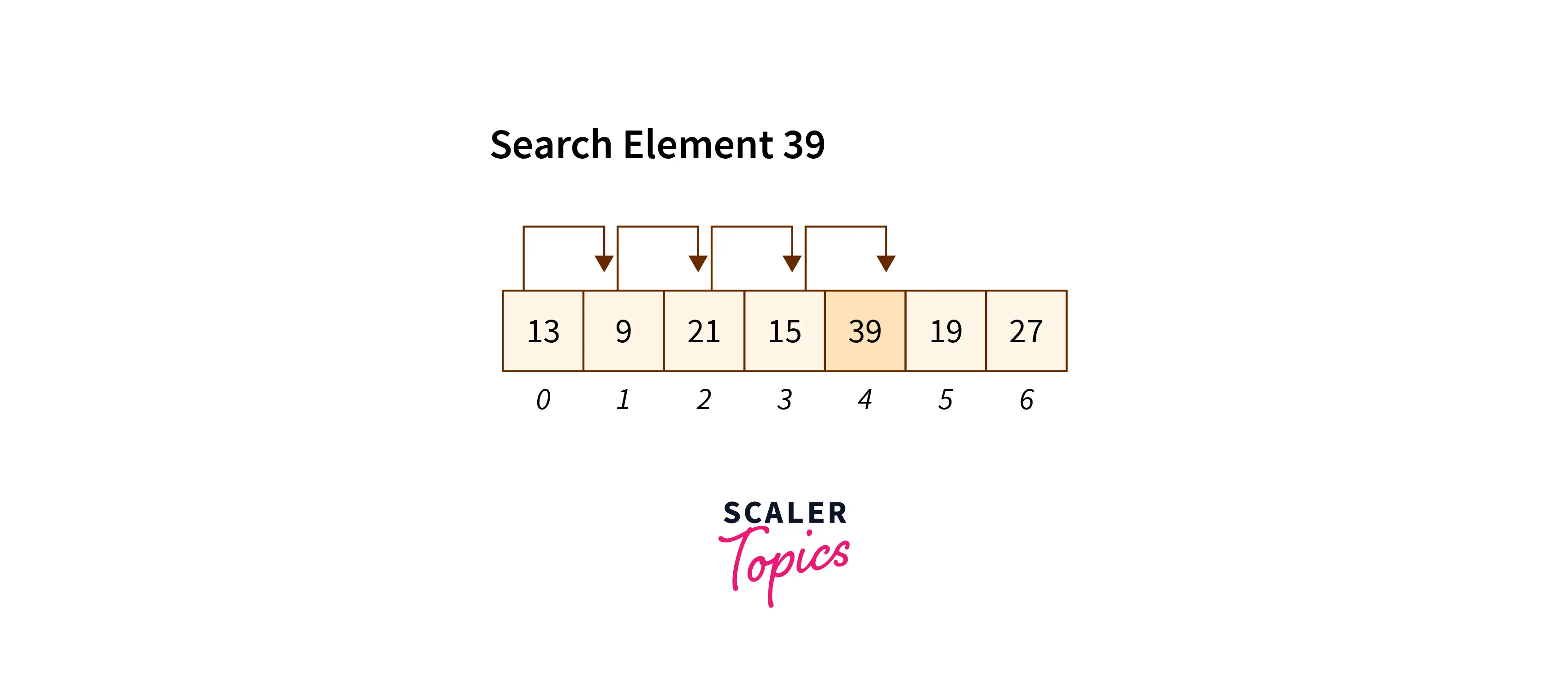 Difference Between Linear Search and Binary Search -Scaler Topics