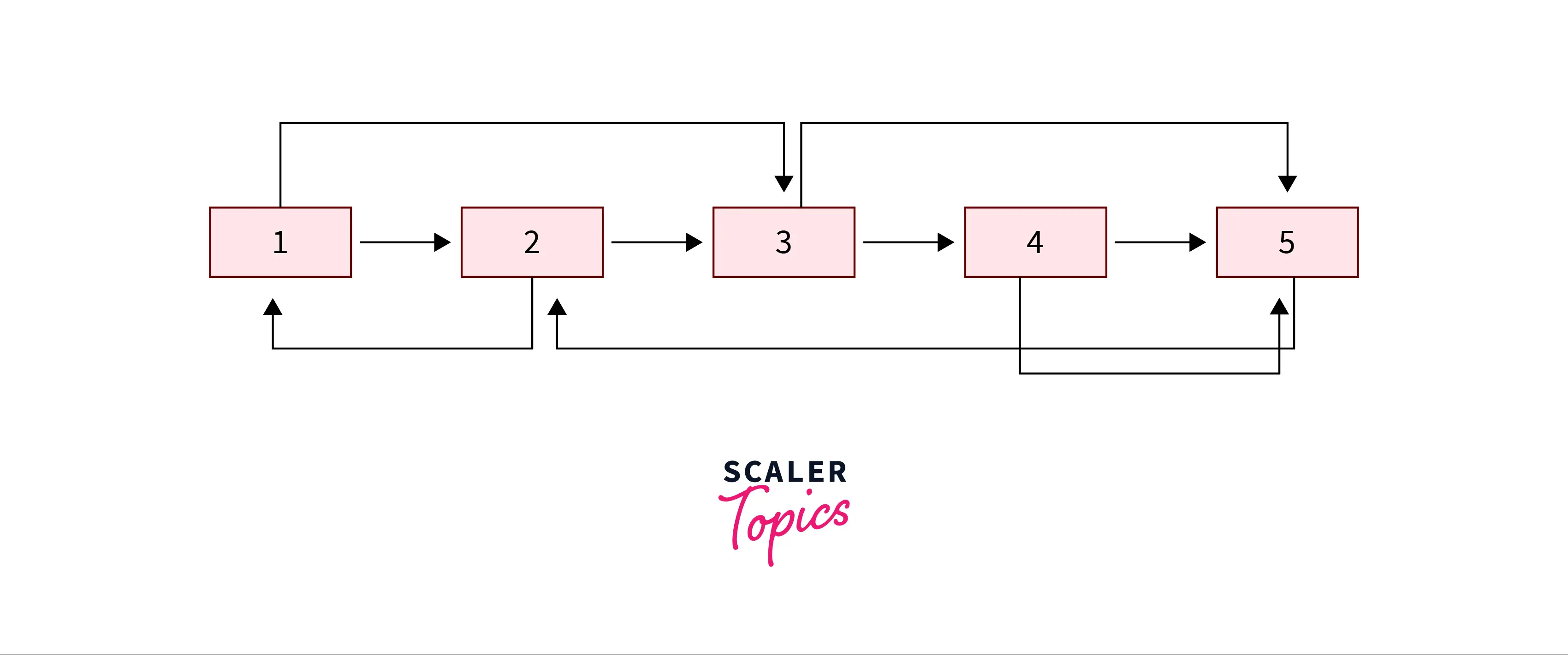 output-of-example-clone-linked-list