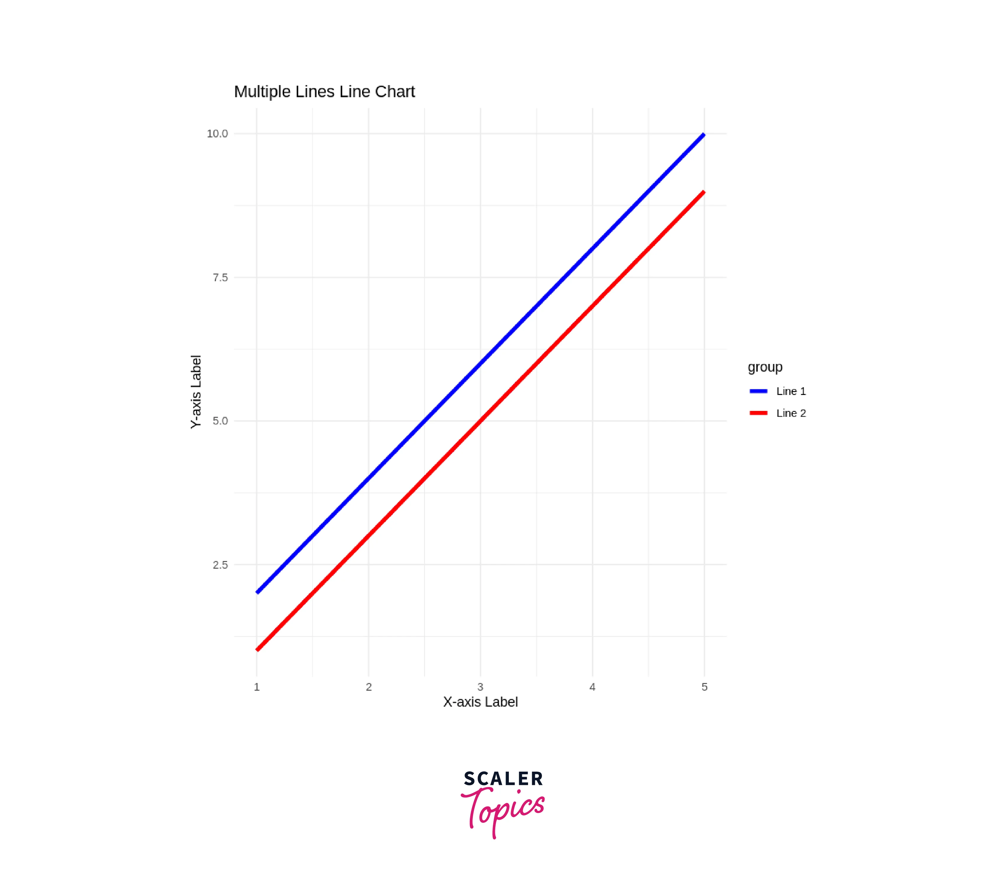 output plotting multiple lines in line chart