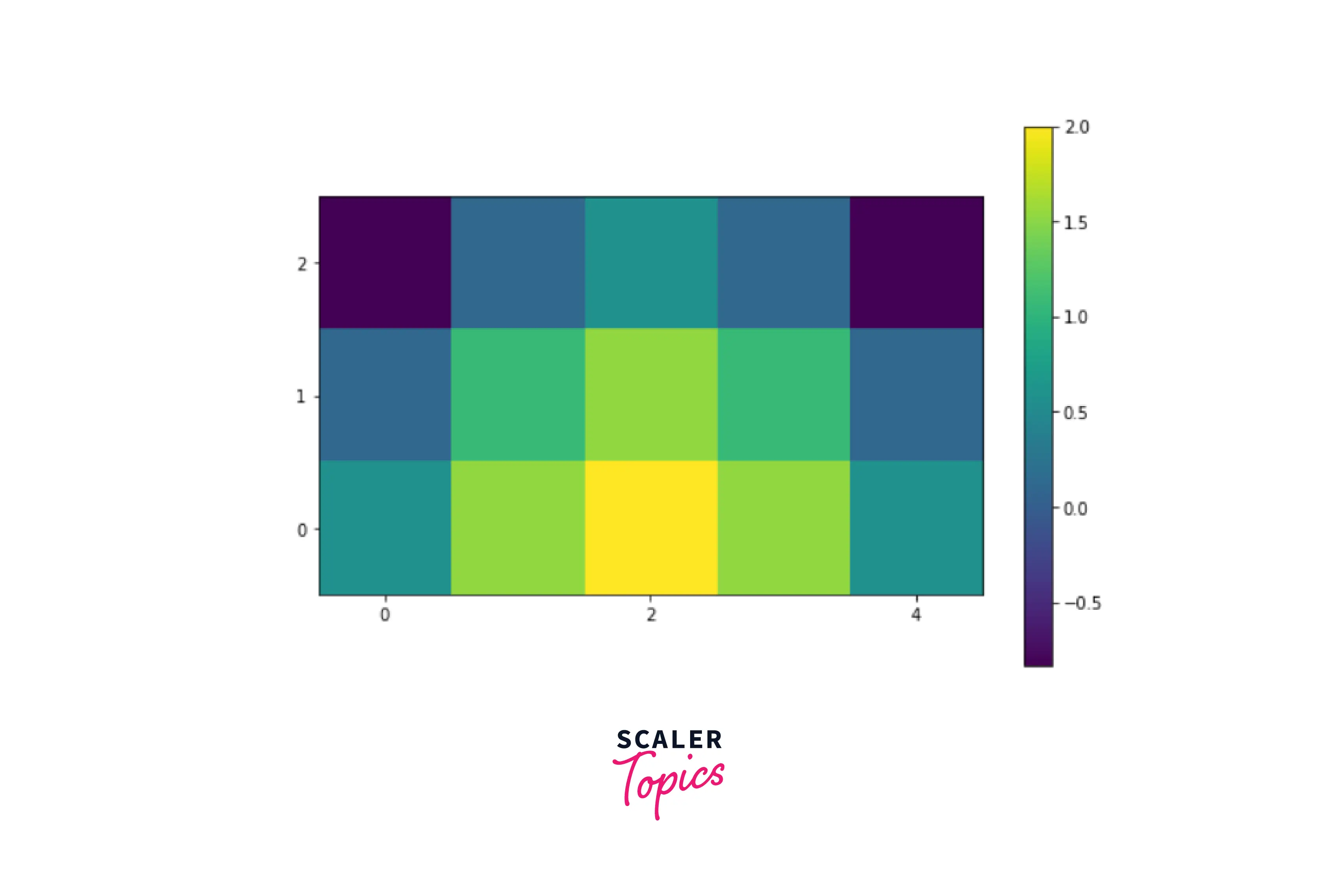 output-plotting-two-dimensional-functions