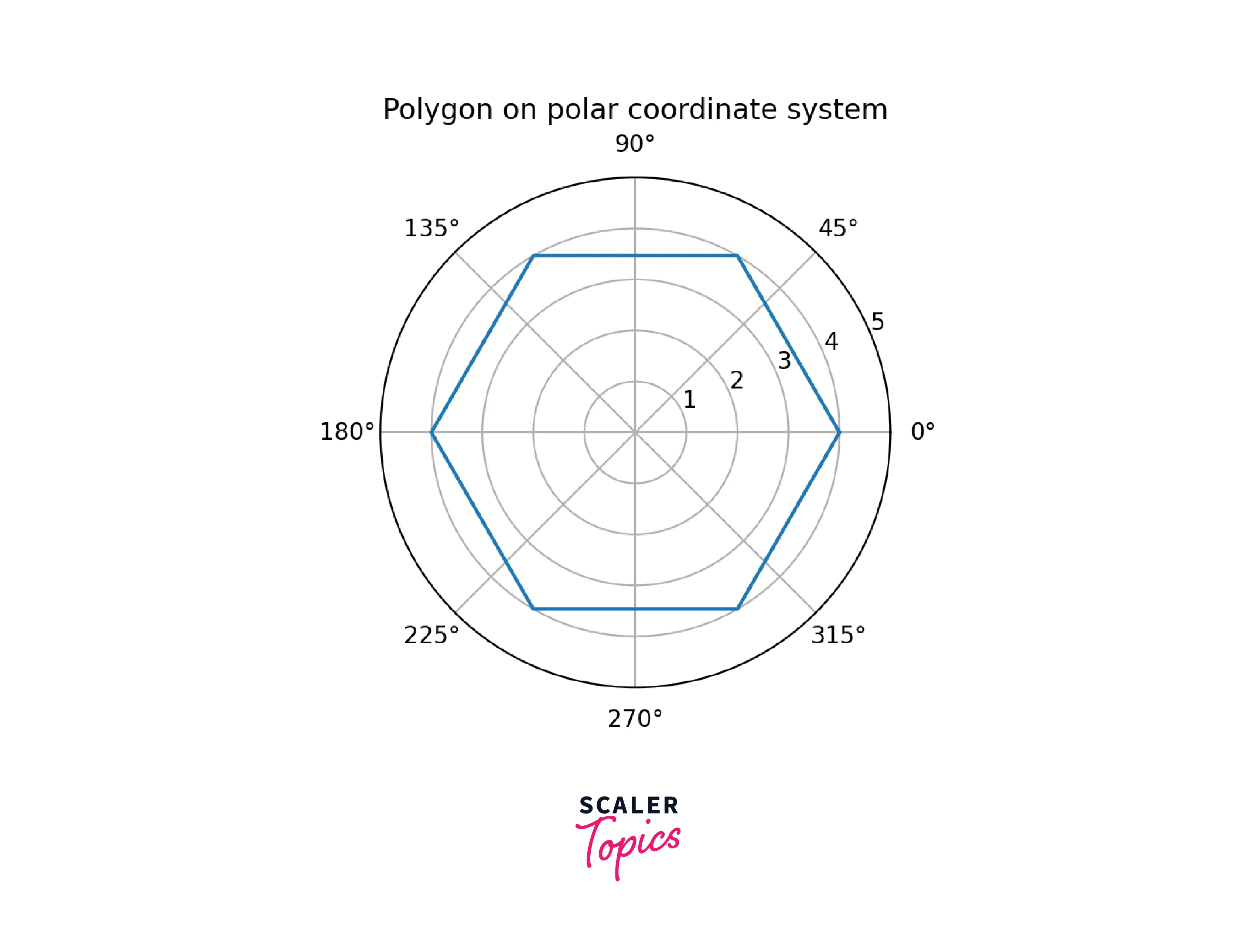 output-polygon-on-polar-coordinate-system