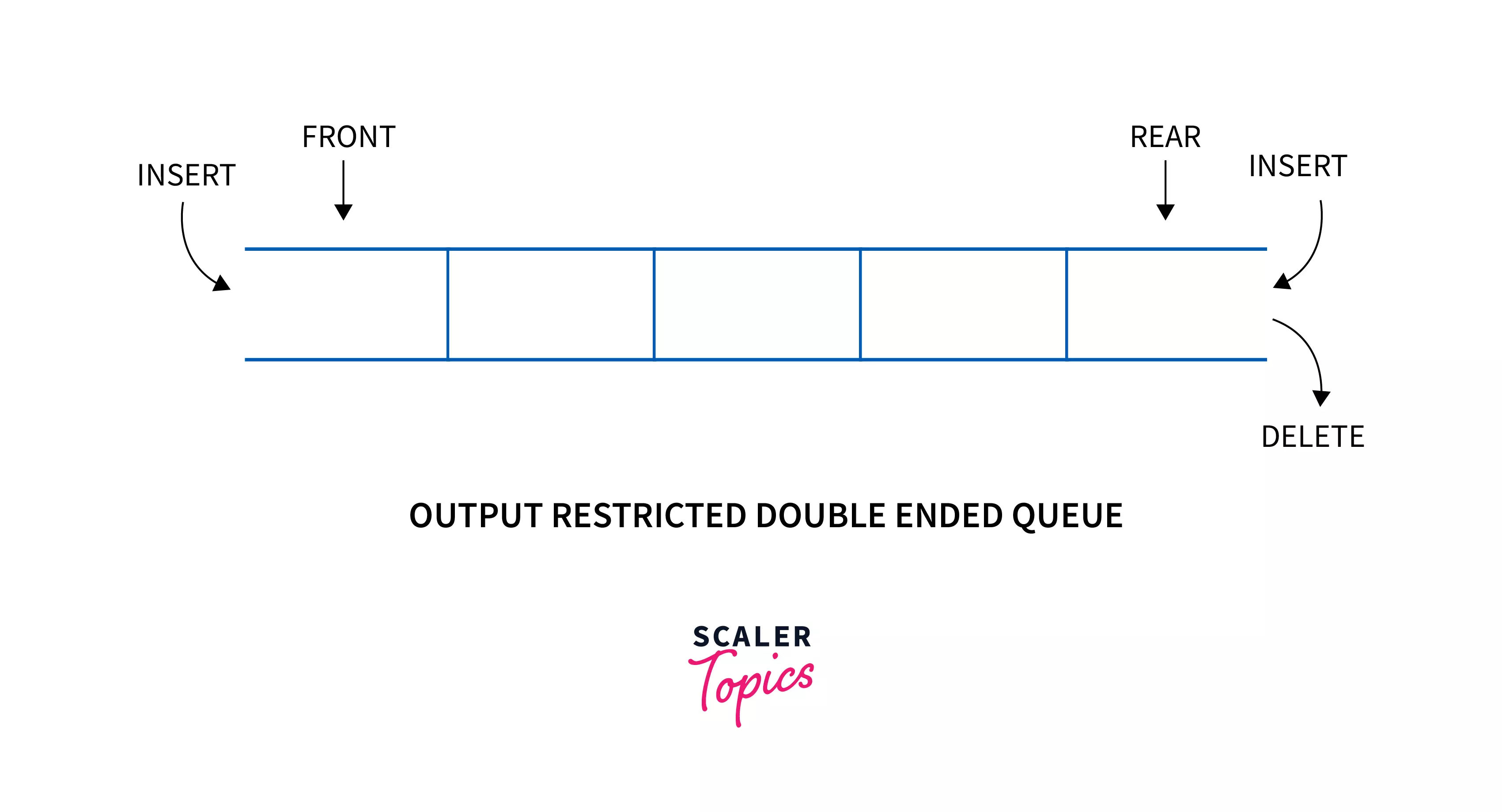 Output restricted queue