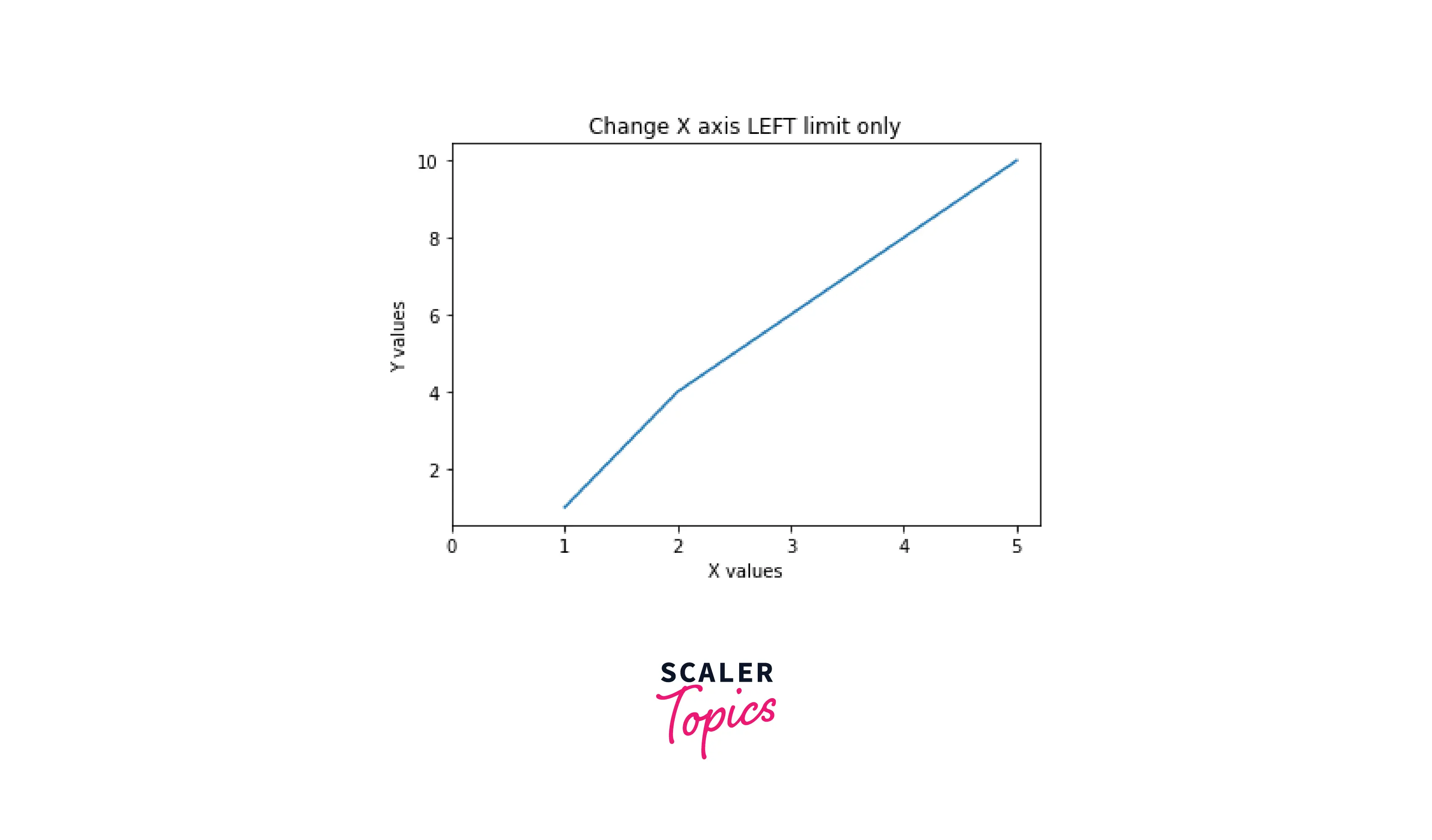 output-set-x-axis-left-limit