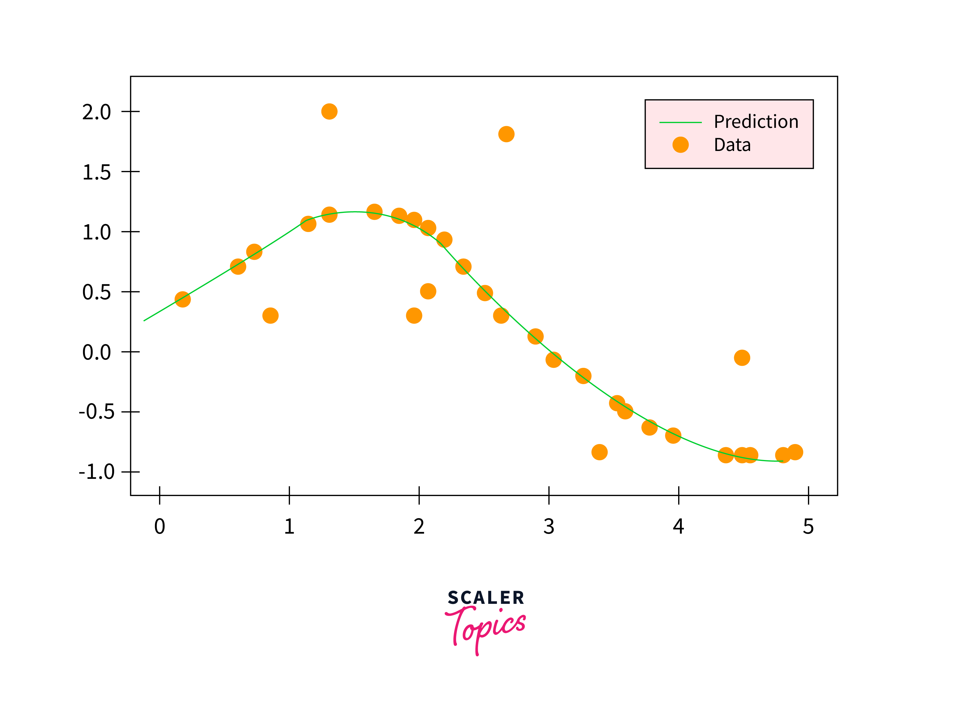 Support Vector Regression In Machine Learning - Scaler Topics