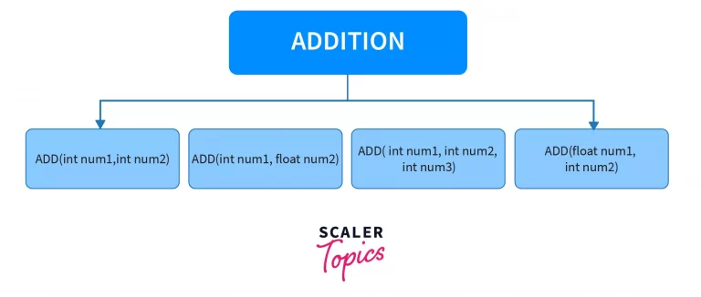 overloading a simple add method