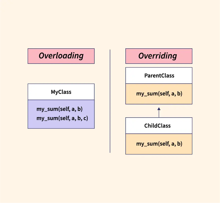Overloading versus Overriding