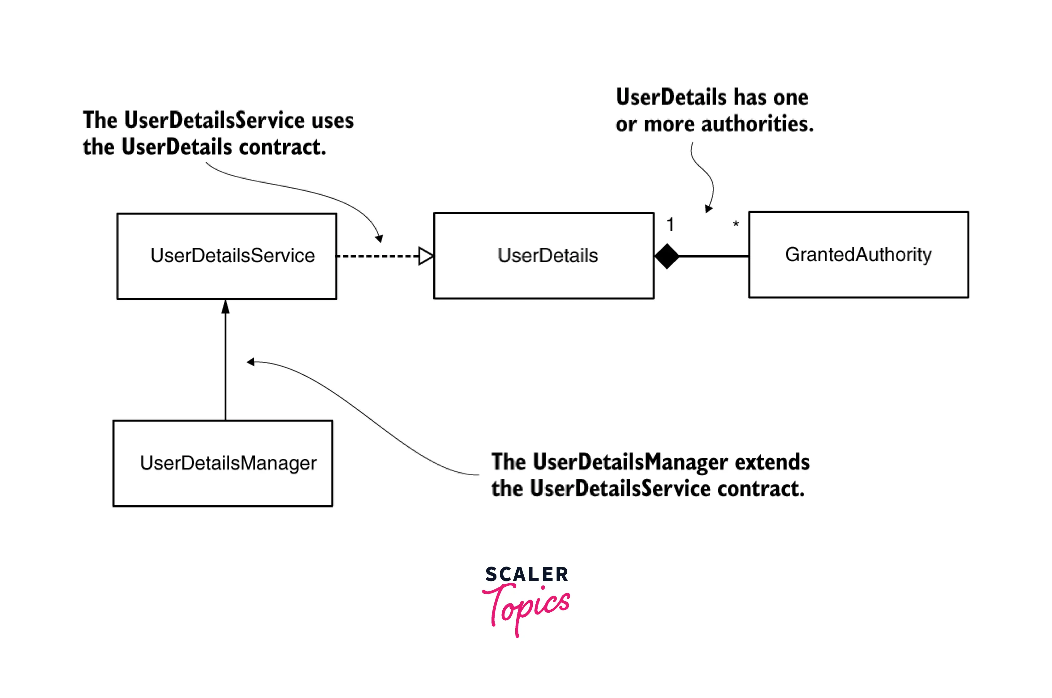 Override default authentication