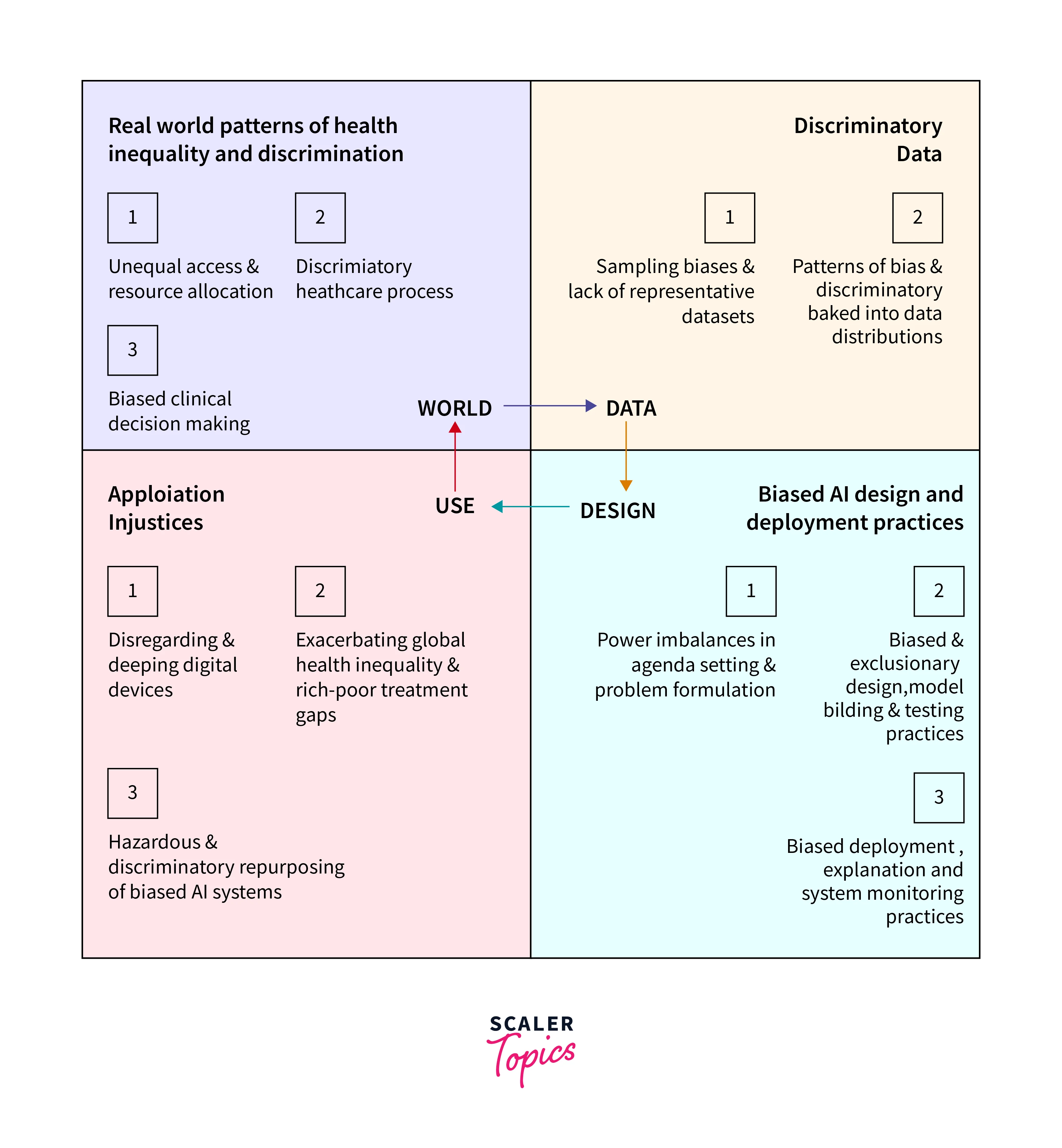 overview of ai bias