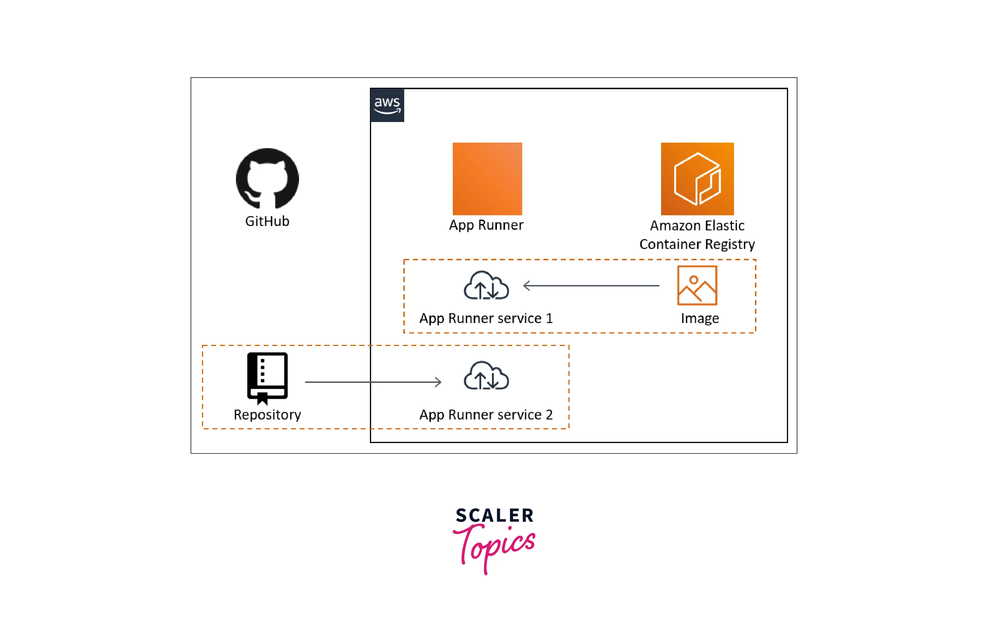 overview of app runner service architecture