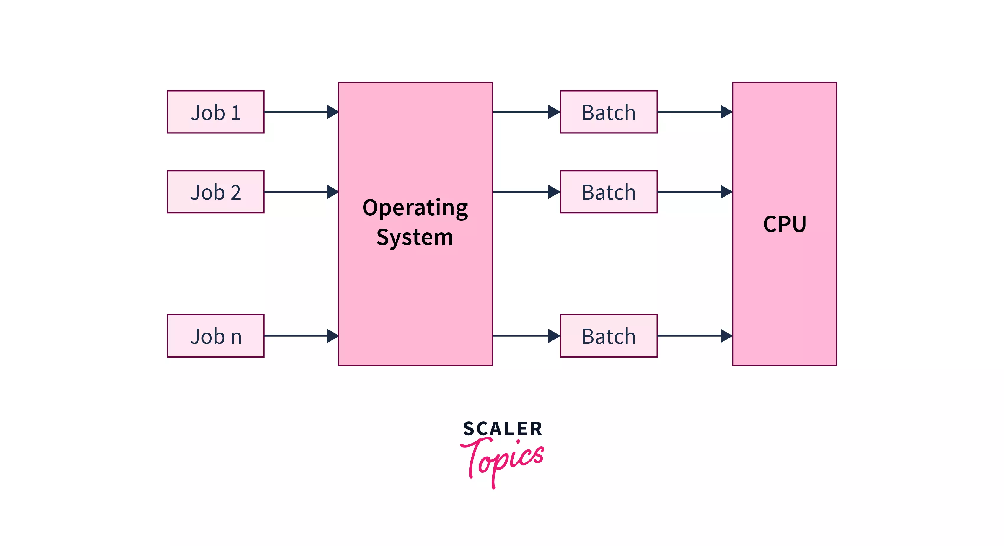 overview-of-batch-operating-system