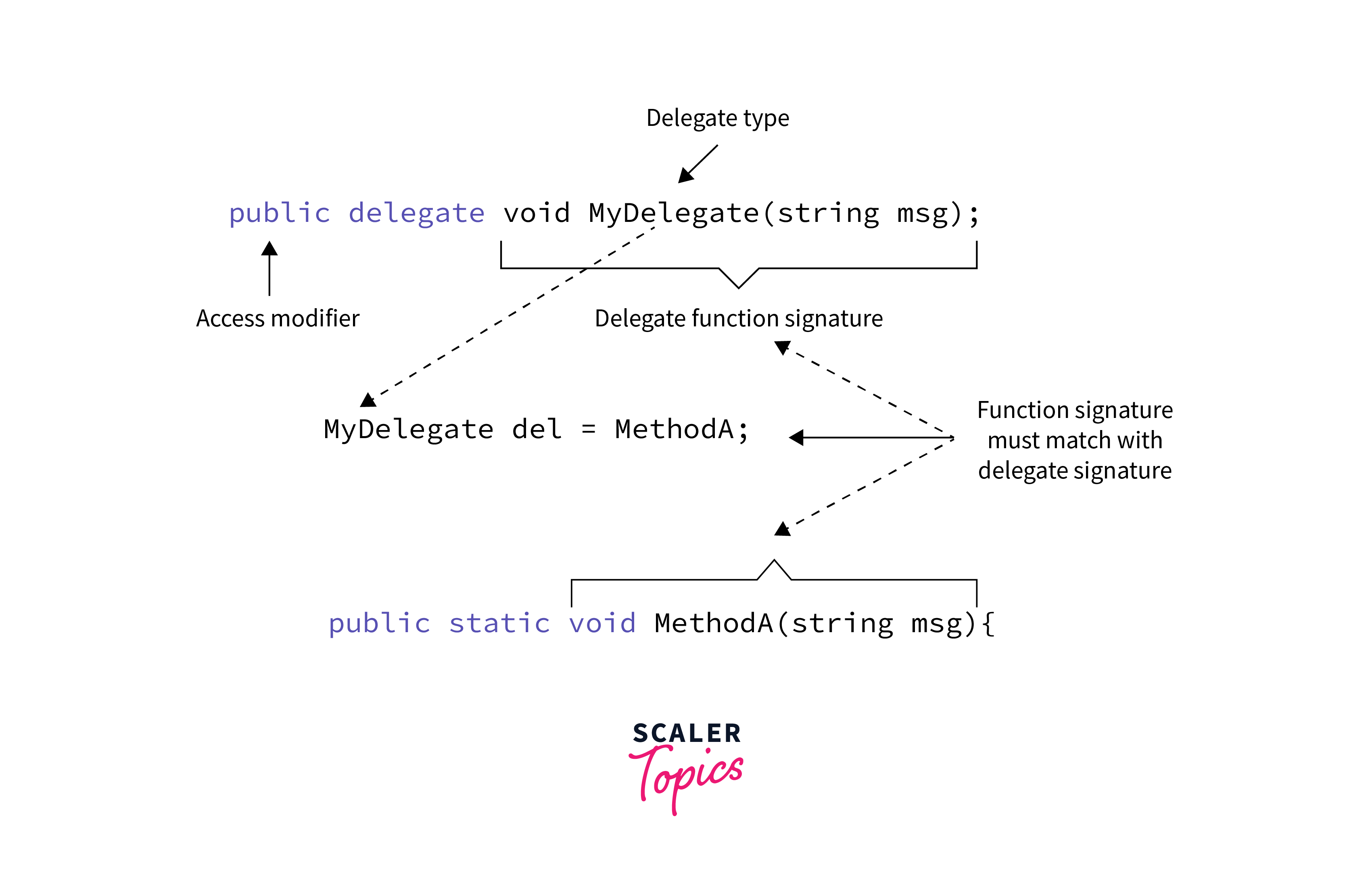 overview of delegate in csharp