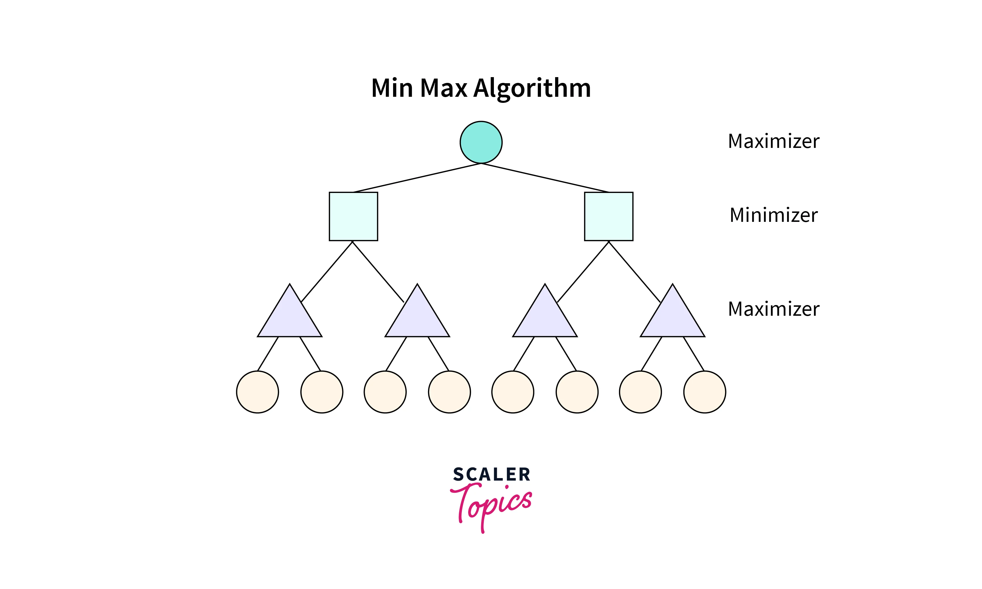 Minimax Algorithm Guide: How to Create an Unbeatable AI