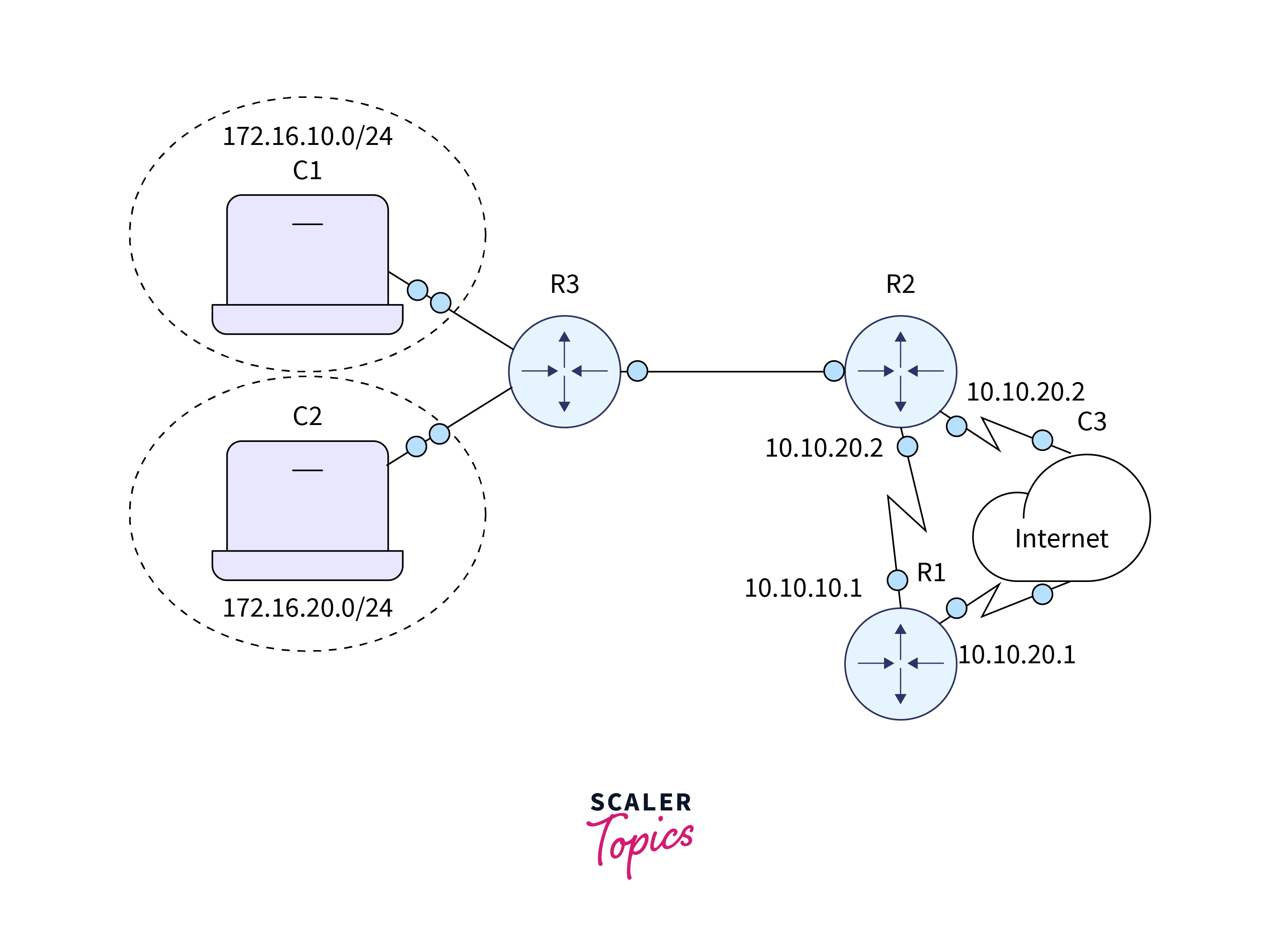 Static Routing - Scaler Topics