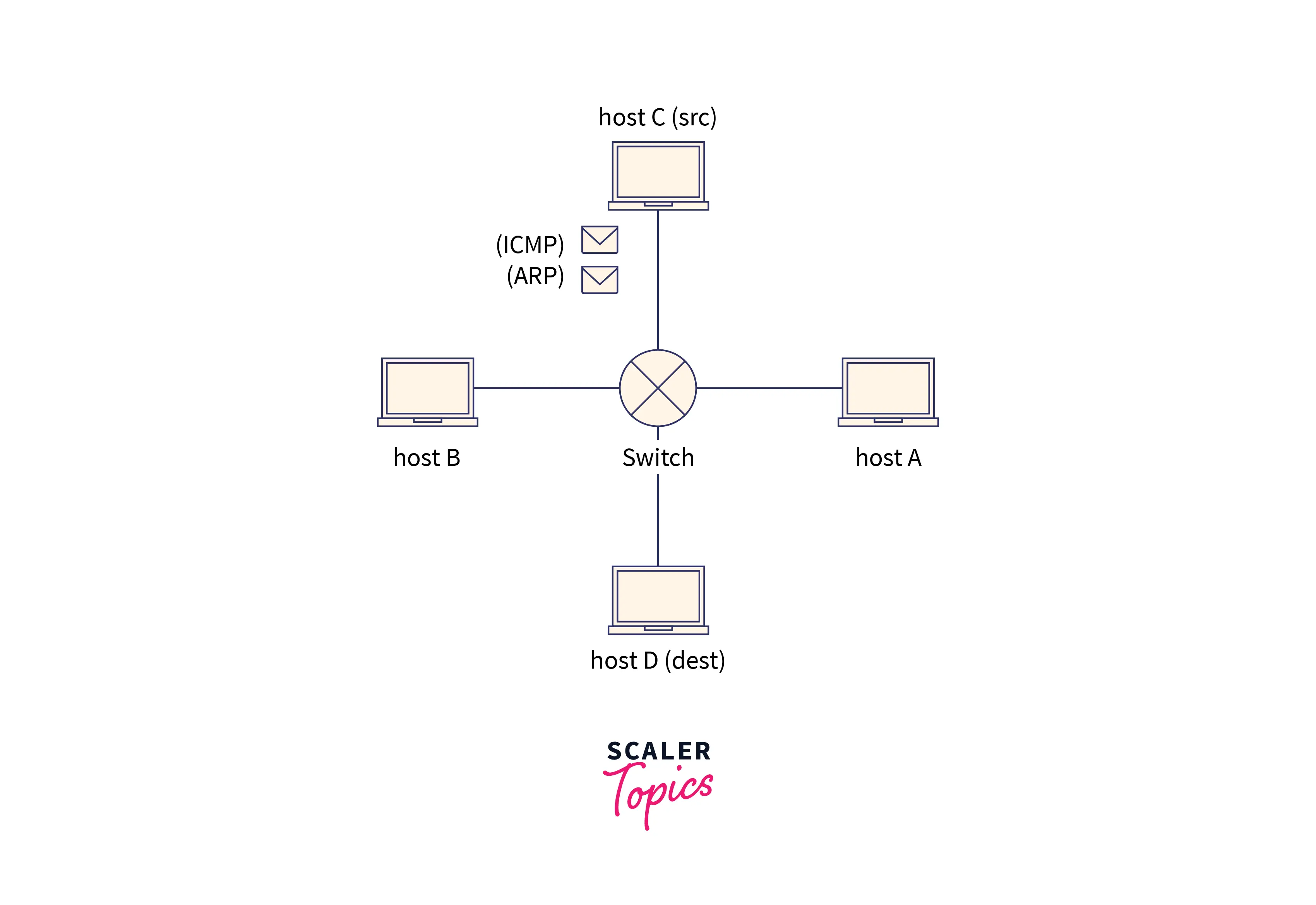 packet-flow-in-same-network-with-icmp-and-arp