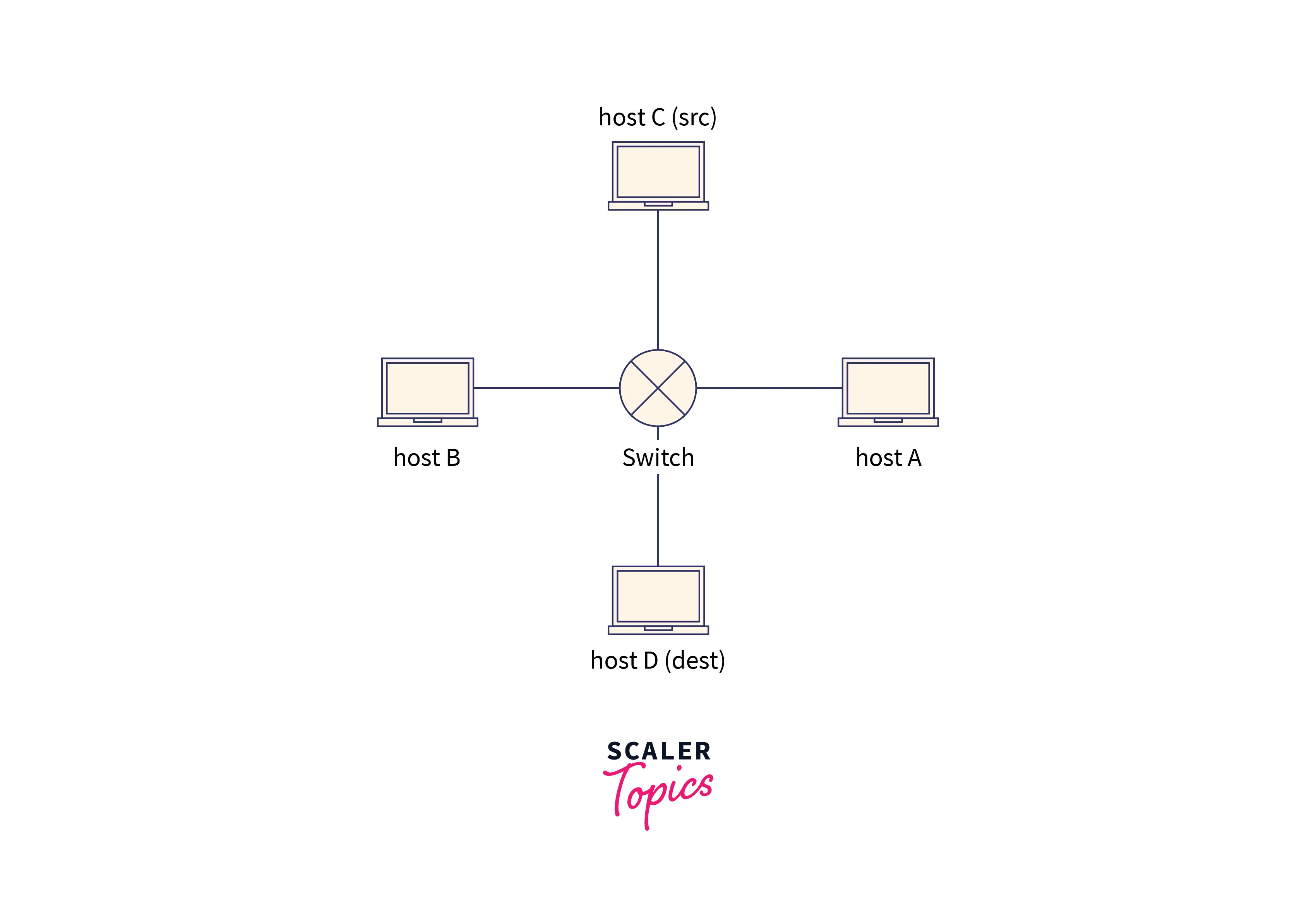 packet-flow-in-same-network