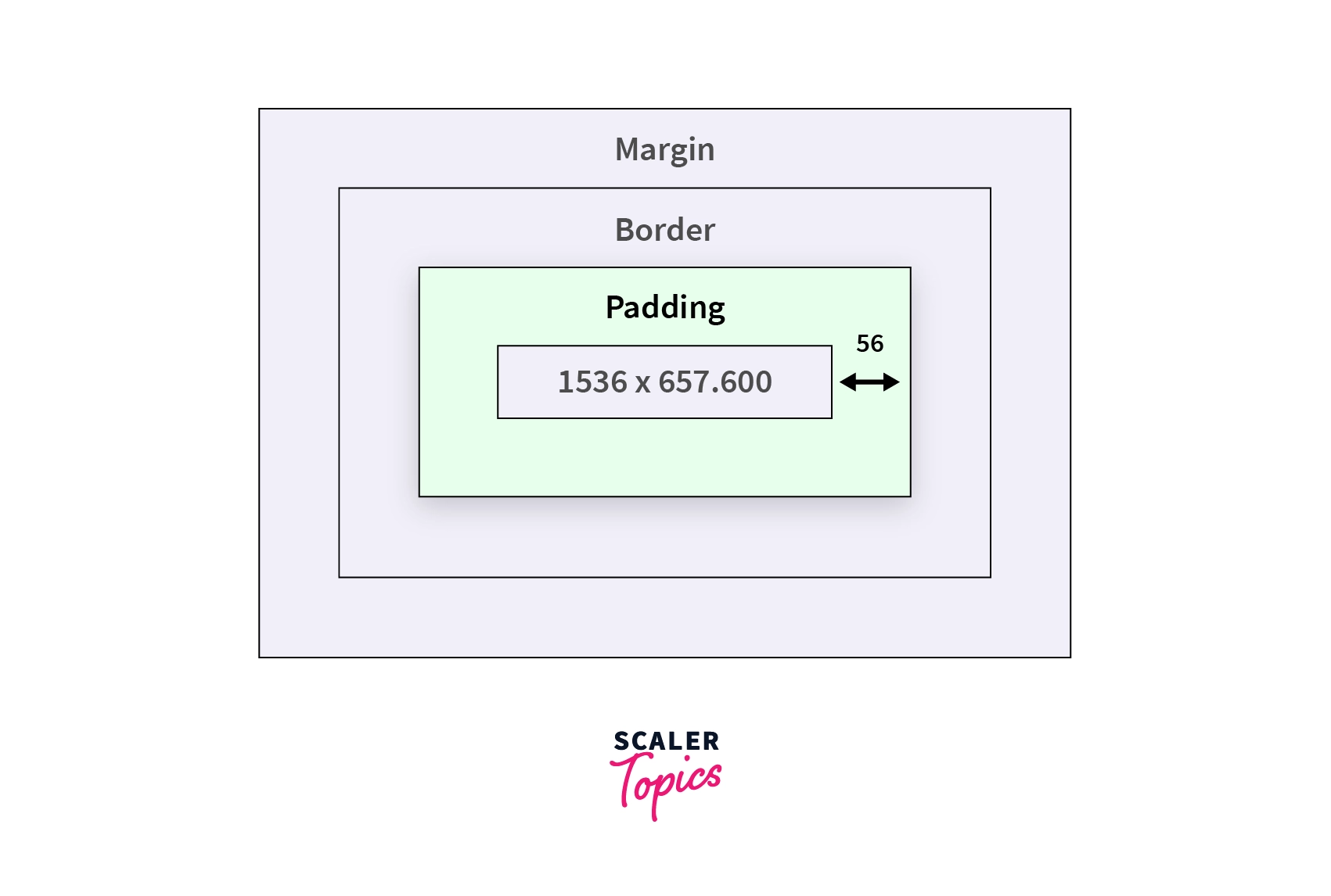 Padding vs Margin